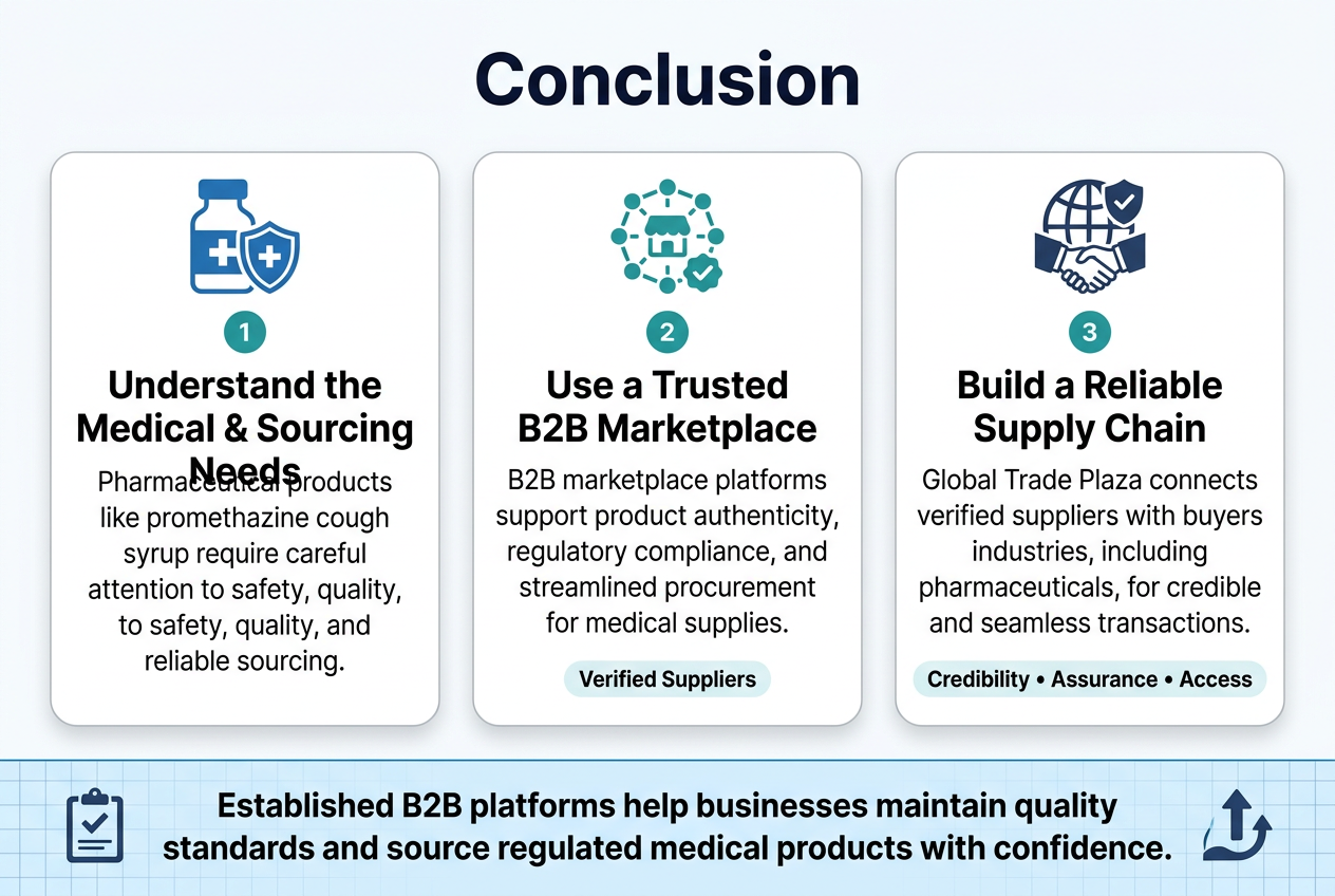 Aspect ratio 3:2, full-bleed professional infographic, clean modern medical-business style, white background with deep blue, teal, and light gray accents, bold sans-serif fonts, strong visual hierarchy. Top center: large bold heading in dark navy text, exact text: "Conclusion" Below the heading, a wide 3-column horizontal layout with three rounded rectangular panels, evenly spaced across the canvas. Left panel: - Blue medical vial and shield icon at the top. - Numbered label in a small teal circle: "1" - Bold subheading text: "Understand the Medical & Sourcing Needs" - Smaller body text beneath: "Pharmaceutical products like promethazine cough syrup require careful attention to safety, quality, and reliable sourcing." Center panel: - Teal marketplace network icon with connected nodes and a verified checkmark. - Numbered label in a small teal circle: "2" - Bold subheading text: "Use a Trusted B2B Marketplace" - Smaller body text beneath: "B2B marketplace platforms support product authenticity, regulatory compliance, and streamlined procurement for medical supplies." - Include a small highlighted callout tag near the bottom of this panel with exact text: "Verified Suppliers" Right panel: - Navy globe, handshake, and shield icon combined. - Numbered label in a small teal circle: "3" - Bold subheading text: "Build a Reliable Supply Chain" - Smaller body text beneath: "Global Trade Plaza connects verified suppliers with buyers across industries, including pharmaceuticals, for credible and seamless transactions." - Include a small highlighted callout tag near the bottom of this panel with exact text: "Credibility • Assurance • Access" Bottom section spanning the full width: - A horizontal banner with a light blue background and subtle grid pattern. - Left side of banner: small icon of a clipboard with a checkmark. - Centered bold concluding statement in dark navy text: "Established B2B platforms help businesses maintain quality standards and source regulated medical products with confidence." - Right side of banner: a simple upward supply-chain arrow icon. Use clear spacing, crisp lines, subtle shadows, and a balanced corporate medical aesthetic. Keep all text sharp and readable. No people, no photos, no decorative clutter.