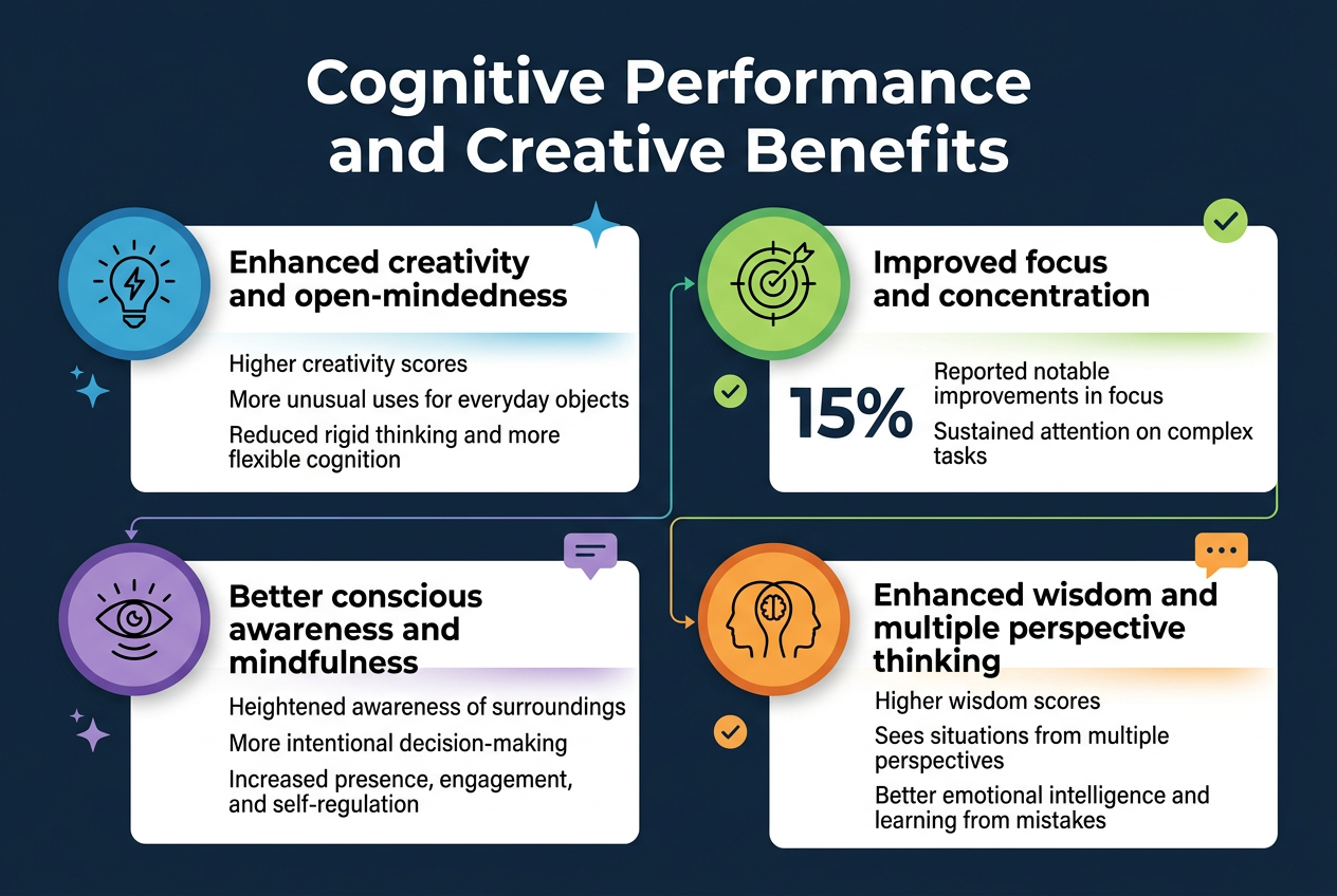 Top 10 Benefits of Microdosing - Fungi Psilocybin Mushroom Create A Clean, Modern Infographic In A 3:2 Aspect Ratio With A Full-Bleed Layout, No Poster Frame, No Inset Margins. Use A Professional Science/Health Aesthetic With A Deep Navy Background, White Panels, Teal And Lime Accent Colors, And Subtle Gradient Highlights. Use Bold Sans-Serif Typography For The Title And Smaller Readable Sans-Serif Text For Section Labels And Stats.
Top Center: Large Bold Heading In White Text: &Quot;Cognitive Performance And Creative Benefits&Quot;
Below The Title, Arrange Four Wide Horizontal Content Blocks In A 2X2 Grid Across The Page, With Clear Spacing And Strong Visual Hierarchy. Each Block Should Include A Colored Circular Icon On The Left, A Bold Subheading, And Short Supporting Text. Use Clean Line Icons And Simple Infographic Markers.
Top Left Block:
- Blue Circular Icon With A Lightbulb And Spark Lines
- Subheading Text: &Quot;Enhanced Creativity And Open-Mindedness&Quot;
- Short Text: &Quot;Higher Creativity Scores&Quot;
- Short Text: &Quot;More Unusual Uses For Everyday Objects&Quot;
- Short Text: &Quot;Reduced Rigid Thinking And More Flexible Cognition&Quot;
Top Right Block:
- Green Circular Icon With A Target And Checkmark
- Subheading Text: &Quot;Improved Focus And Concentration&Quot;
- Large Statistic Text: &Quot;15%&Quot;
- Short Text: &Quot;Reported Notable Improvements In Focus&Quot;
- Short Text: &Quot;Sustained Attention On Complex Tasks&Quot;
Bottom Left Block:
- Purple Circular Icon With An Eye And Mindfulness Waves
- Subheading Text: &Quot;Better Conscious Awareness And Mindfulness&Quot;
- Short Text: &Quot;Heightened Awareness Of Surroundings&Quot;
- Short Text: &Quot;More Intentional Decision-Making&Quot;
- Short Text: &Quot;Increased Presence, Engagement, And Self-Regulation&Quot;
Bottom Right Block:
- Orange Circular Icon With Two Overlapping Profile Heads And A Small Brain Symbol
- Subheading Text: &Quot;Enhanced Wisdom And Multiple Perspective Thinking&Quot;
- Short Text: &Quot;Higher Wisdom Scores&Quot;
- Short Text: &Quot;Sees Situations From Multiple Perspectives&Quot;
- Short Text: &Quot;Better Emotional Intelligence And Learning From Mistakes&Quot;
Add A Thin Connecting Line Or Subtle Flow Arrows Linking The Four Sections Across The Layout. Include Small Accent Symbols Such As Stars, Checkmarks, And Speech-Bubble Style Markers Near Each Block. Keep The Design Spacious, Balanced, And Readable With Strong Contrast, Crisp Edges, And Polished Infographic Styling.
