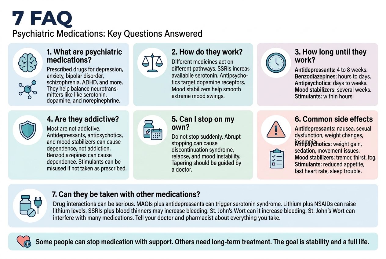 Create A Clean, Professional Full-Bleed Infographic In A 3:2 Aspect Ratio With A Modern Medical Editorial Style, White Background With Soft Blue And Teal Accents, Dark Navy Text, And Subtle Pastel Section Panels. Use A Bold Sans-Serif Heading At The Top Left That Reads: &Quot;7 Faq&Quot;. Under The Heading, Place A Smaller Subtitle Line: &Quot;Psychiatric Medications: Key Questions Answered&Quot;. Use A Wide Horizontal Layout With Seven Clearly Separated Blocks In A 3-Column Grid Across The Top And Middle, Plus A Full-Width Bottom Section For The Final Point. Include Simple Flat Icons In Each Block, With Consistent Circular Icon Badges. Top Row, Three Blocks: 1) Left Block With A Brain And Molecule Icon. Title: &Quot;1. What Are Psychiatric Medications?&Quot; Body Text: &Quot;Prescribed Drugs For Depression, Anxiety, Bipolar Disorder, Schizophrenia, Adhd, And More. They Help Balance Neurotransmitters Like Serotonin, Dopamine, And Norepinephrine.&Quot; 2) Center Block With A Balance Scales Icon. Title: &Quot;2. How Do They Work?&Quot; Body Text: &Quot;Different Medicines Act On Different Pathways. Ssris Increase Available Serotonin. Antipsychotics Target Dopamine Receptors. Mood Stabilizers Help Smooth Extreme Mood Swings.&Quot; 3) Right Block With A Clock Icon. Title: &Quot;3. How Long Until They Work?&Quot; Body Text: &Quot;Antidepressants: 4 To 8 Weeks. Benzodiazepines: Hours To Days. Antipsychotics: Days To Weeks. Mood Stabilizers: Several Weeks. Stimulants: Within Hours.&Quot; Middle Row, Three Blocks: 4) Left Block With A Shield Icon. Title: &Quot;4. Are They Addictive?&Quot; Body Text: &Quot;Most Are Not Addictive. Antidepressants, Antipsychotics, And Mood Stabilizers Can Cause Dependence, Not Addiction. Benzodiazepines Can Cause Dependence. Stimulants Can Be Misused If Not Taken As Prescribed.&Quot; 5) Center Block With A Pill Bottle And Calendar Icon. Title: &Quot;5. Can I Stop On My Own?&Quot; Body Text: &Quot;Do Not Stop Suddenly. Abrupt Stopping Can Cause Discontinuation Syndrome, Relapse, And Mood Instability. Tapering Should Be Guided By A Doctor.&Quot; 6) Right Block With A Warning Triangle And Checklist Icon. Title: &Quot;6. Common Side Effects&Quot; Body Text: &Quot;Antidepressants: Nausea, Sexual Dysfunction, Weight Changes, Insomnia. Antipsychotics: Weight Gain, Sedation, Movement Issues. Mood Stabilizers: Tremor, Thirst, Fog. Stimulants: Reduced Appetite, Fast Heart Rate, Sleep Trouble.&Quot; Bottom Full-Width Section With A Medication Bottle, Tablet, And Plug Icon. Title: &Quot;7. Can They Be Taken With Other Medications?&Quot; Body Text: &Quot;Drug Interactions Can Be Serious. Maois Plus Antidepressants Can Trigger Serotonin Syndrome. Lithium Plus Nsaids Can Raise Lithium Levels. Ssris Plus Blood Thinners May Increase Bleeding. St. John’s Wort Can Interfere With Many Medications. Tell Your Doctor And Pharmacist About Everything You Take.&Quot; At The Very Bottom, Add A Small Highlighted Closing Banner With A Heart And Medical Cross Icon And The Text: &Quot;Some People Can Stop Medication With Support. Others Need Long-Term Treatment. The Goal Is Stability And A Full Life.&Quot; Use Crisp Typography, Strong Hierarchy, Generous Spacing, Neat Alignment, And Clean Medical Infographic Icons. No Photo Elements, No 3D Rendering, No Frame Border, No Dark Background.