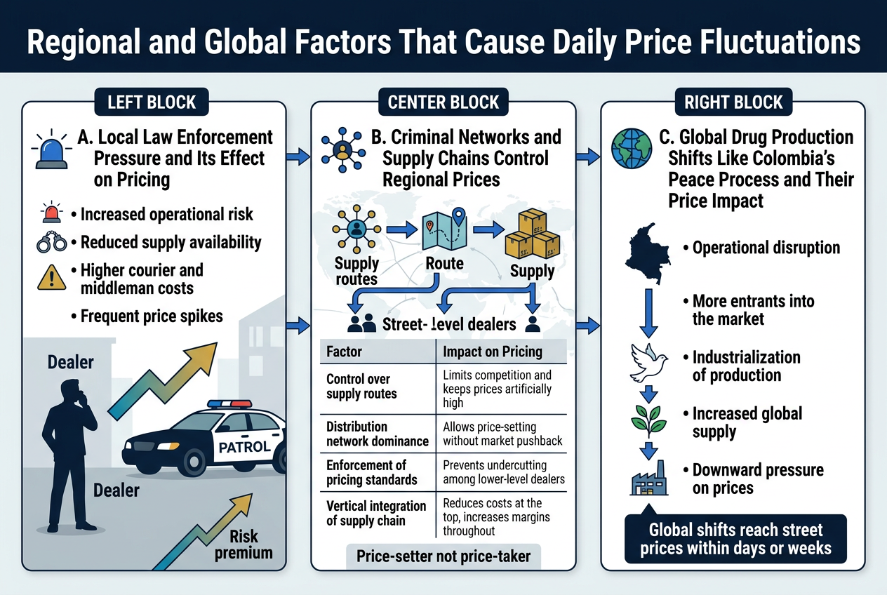 Create A Clean, Professional Infographic Illustration In A 3:2 Aspect Ratio With A Full-Bleed Layout, No Frame, No Inset Margins, Using A Wide Horizontal Composition With Three Main Sections Across The Canvas. Use A Modern Sans-Serif Font, Bold Title At The Top, Dark Navy And Teal Palette With Orange/Red Accent Highlights For Price Spikes And Disruption, White Background, Subtle Gray Dividers, Crisp Flat Vector Style, Polished Editorial Infographic Look. Top Center Headline In Large Bold Text: &Quot;Regional And Global Factors That Cause Daily Price Fluctuations&Quot; Below The Headline, Arrange Three Wide Side-By-Side Content Panels Labeled With Large Numbered Circles And Icons: Left Panel: Title In Bold: &Quot;1. Local Law Enforcement Pressure&Quot; Include A Police Siren Icon, Raid/Search Icon, And Dollar Arrow Up Icon. Add Four Short Bullet Points With Small Icons: &Quot;• Increased Operational Risk&Quot; &Quot;• Reduced Supply Availability&Quot; &Quot;• Higher Courier And Middleman Costs&Quot; &Quot;• Frequent Price Spikes&Quot; Include A Small Upward Price Chart With A Patrol Car Silhouette And A Street Corner Map Marker. Center Panel: Title In Bold: &Quot;2. Criminal Networks And Supply Chains&Quot; Include A Cartel/Network Icon, Connected Route Lines, And Stacked Boxes Icon. Add A Small 2-Column Mini-Table With These Exact Rows: &Quot;Control Over Supply Routes&Quot; — &Quot;Limits Competition And Keeps Prices Artificially High&Quot; &Quot;Distribution Network Dominance&Quot; — &Quot;Allows Price-Setting Without Market Pushback&Quot; &Quot;Enforcement Of Pricing Standards&Quot; — &Quot;Prevents Undercutting Among Lower-Level Dealers&Quot; &Quot;Vertical Integration Of Supply Chain&Quot; — &Quot;Reduces Costs At The Top, Increases Margins Throughout&Quot; Add A Second Small Callout Beneath: &Quot;Dominant Network = Price-Setter&Quot; And A Smaller Contrasting Callout: &Quot;Competition = More Volatility&Quot; Right Panel: Title In Bold: &Quot;3. Global Production Shifts&Quot; Include A World Map Icon, Colombia Location Pin, Peace Dove Icon, Factory/Production Icon, And Supply Arrow Icon. Place A Vertical Flow Sequence With Arrows And Short Labels: &Quot;Peace Process In Colombia&Quot; &Quot;Operational Disruption&Quot; &Quot;More Entrants Into The Market&Quot; &Quot;Industrialization Of Production&Quot; &Quot;Increased Global Supply&Quot; &Quot;Downward Pressure On Prices&Quot; Add A Small Note Bubble At The Bottom: &Quot;Global Shifts Can Change Street Prices Within Days Or Weeks&Quot; Along The Bottom Spanning All Three Panels, Add A Wide Summary Banner With A Dark Navy Background And White Bold Text: &Quot;Street Prices Change Daily Because Local Enforcement, Regional Criminal Power, And Global Production Shifts All Affect Supply And Risk.&Quot; Use Clear Visual Hierarchy: Large Title At Top, Three Equal-Width Sections In The Middle, Summary Banner At Bottom. Add Thin Arrows, Map Pins, Route Lines, And Price Trend Arrows To Connect Ideas. Keep All Text Legible, Minimal, And Neatly Aligned.