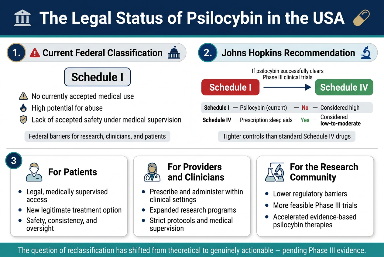 Create A Clean Professional Full-Bleed Infographic In 3:2 Aspect Ratio With A Modern Medical/Legal Style, Using Deep Navy, Teal, White, And Subtle Gold Accents. Use Bold Sans-Serif Fonts For Headings And Smaller Readable Sans-Serif Body Text. Wide Horizontal Layout, Not A Vertical Poster.

Top Banner Across The Full Width: Large Bold Title In White On A Navy Background: &Quot;The Legal Status Of Psilocybin In The Usa&Quot;. Add A Small Courthouse Icon And A Medical Capsule Icon Near The Title.

Below The Title, Split The Canvas Into Three Wide Sections With Clear Visual Hierarchy And Numbered Labels In Colored Circles.

Section 1 On The Upper Left: Heading &Quot;1. Current Federal Classification&Quot; With A Red Warning Icon And A Federal Building Icon. Show A Large Label Box Reading &Quot;Schedule I&Quot;. Under It, Three Bullet Points With Small Icons:
- &Quot;No Currently Accepted Medical Use&Quot;
- &Quot;High Potential For Abuse&Quot;
- &Quot;Lack Of Accepted Safety Under Medical Supervision&Quot;
Add A Short Caption Box Below: &Quot;Federal Barriers For Research, Clinicians, And Patients&Quot;

Section 2 On The Upper Right: Heading &Quot;2. Johns Hopkins Recommendation&Quot; With A Blue Research Microscope Icon And A University Emblem Style Icon. Show An Arrow Pointing From A Red &Quot;Schedule I&Quot; Box To A Green &Quot;Schedule Iv&Quot; Box. Include A Small Line Of Text Above The Arrow: &Quot;If Psilocybin Successfully Clears Phase Iii Clinical Trials&Quot;. Beneath The Boxes, Add A Compact Comparison Row:
&Quot;Schedule I — Psilocybin (Current) — No — Considered High&Quot;
&Quot;Schedule Iv — Prescription Sleep Aids — Yes — Considered Low-To-Moderate&Quot;
Add A Small Note Box: &Quot;Tighter Controls Than Standard Schedule Iv Drugs&Quot;

Section 3 Across The Bottom As Three Side-By-Side Cards With Icons And Headings:
Card 1 With A Patient Icon: &Quot;For Patients&Quot;
- &Quot;Legal, Medically Supervised Access&Quot;
- &Quot;New Legitimate Treatment Option&Quot;
- &Quot;Safety, Consistency, And Oversight&Quot;

Card 2 With A Clinician Icon: &Quot;For Providers And Clinicians&Quot;
- &Quot;Prescribe And Administer Within Clinical Settings&Quot;
- &Quot;Expanded Research Programs&Quot;
- &Quot;Strict Protocols And Medical Supervision&Quot;

Card 3 With A Research Lab Icon: &Quot;For The Research Community&Quot;
- &Quot;Lower Regulatory Barriers&Quot;
- &Quot;More Feasible Phase Iii Trials&Quot;
- &Quot;Accelerated Evidence-Based Psilocybin Therapies&Quot;

Add A Thin Footer Ribbon In Teal With The Concluding Line In White: &Quot;The Question Of Reclassification Has Shifted From Theoretical To Genuinely Actionable — Pending Phase Iii Evidence.&Quot;

Use Clean Line Icons, Clear Spacing, Subtle Dividers, And Strong Visual Contrast. Keep All Text Sharp, Legible, And Properly Aligned. No Photo Imagery, No Clutter, No Hand-Drawn Style.