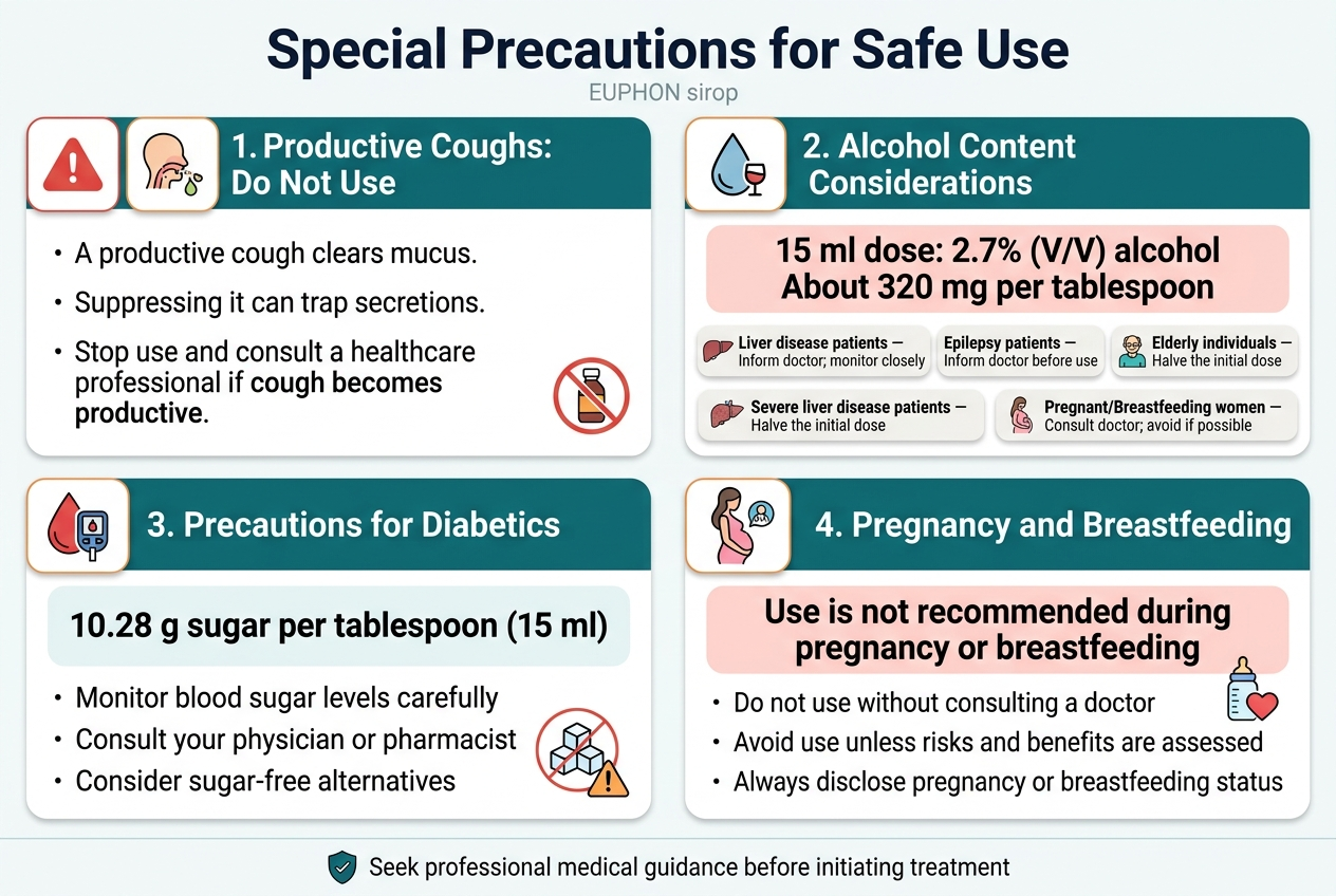 Create a clean medical infographic in a full-bleed 3:2 landscape layout with a white background, dark navy headings, teal section headers, orange warning accents, and soft red highlight boxes for cautions. Use modern sans-serif typography, strong visual hierarchy, and wide horizontal sections arranged in 2 columns on the top half and 2 columns on the bottom half, with a slim title band across the top. Top banner: Large bold title centered at the top: "Special Precautions for Safe Use" Add a small subtitle beneath in lighter text: "EUPHON sirop" Top left section: A red warning triangle icon and a cough/mucus icon. Heading: "1. Productive Coughs: Do Not Use" Body text in short lines: "A productive cough clears mucus." "Suppressing it can trap secretions." "Stop use and consult a healthcare professional if cough becomes productive." Include a small crossed-out cough bottle symbol. Top right section: A droplet icon with a small alcohol glass symbol and a scale icon. Heading: "2. Alcohol Content Considerations" Show a bold callout box with: "15 ml dose: 2.7% (V/V) alcohol" "About 320 mg per tablespoon" Below, use five small labeled pills or mini-cards with icons: "Liver disease patients — Inform doctor; monitor closely" "Epilepsy patients — Inform doctor before use" "Elderly individuals — Halve the initial dose" "Severe liver disease patients — Halve the initial dose" "Pregnant/Breastfeeding women — Consult doctor; avoid if possible" Bottom left section: A blood drop icon with a glucose meter icon. Heading: "3. Precautions for Diabetics" Bold number callout: "10.28 g sugar per tablespoon (15 ml)" Three bullet lines: "Monitor blood sugar levels carefully" "Consult your physician or pharmacist" "Consider sugar-free alternatives" Include a small syringe-free sugar cube icon with a caution mark. Bottom right section: A pregnant person icon, breastfeeding icon, and doctor consultation icon. Heading: "4. Pregnancy and Breastfeeding" Bold statement in a highlighted box: "Use is not recommended during pregnancy or breastfeeding" Three short bullet lines: "Do not use without consulting a doctor" "Avoid use unless risks and benefits are assessed" "Always disclose pregnancy or breastfeeding status" Include a baby bottle and heart warning symbol. Add a thin footer strip across the bottom with a small shield icon and the text: "Seek professional medical guidance before initiating treatment" Use clear section dividers, rounded cards, and simple medical pictograms. Keep all text crisp and legible, with balanced spacing and no inset poster frame.