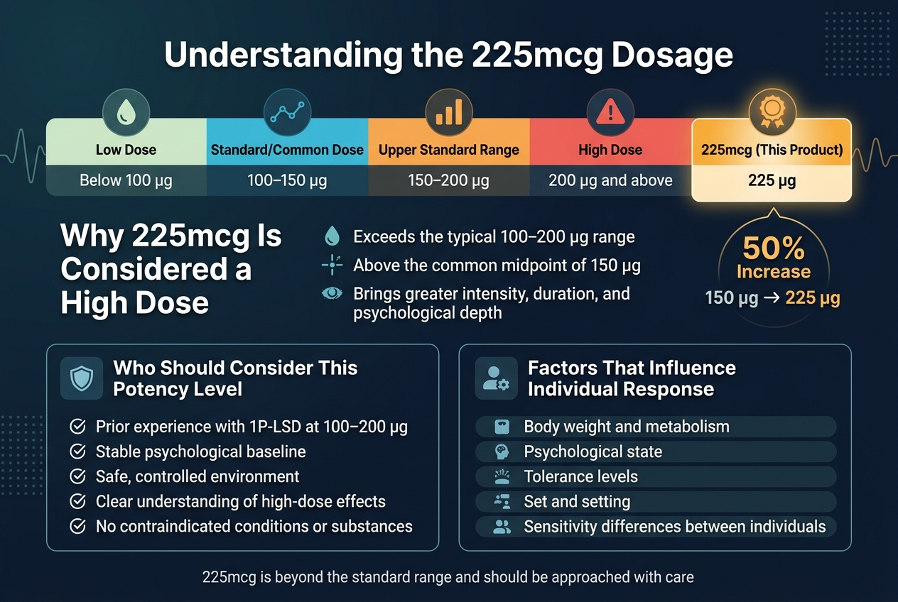 Aspect Ratio 3:2, Full-Bleed Infographic Layout With No Frame, No Inset Margins, Wide Horizontal Composition, Clean Modern Editorial Style, Dark Navy Background With Subtle Gradient, Accents In Teal, Cyan, White, And Amber, Bold Sans-Serif Typography, High Contrast, Crisp Vector Graphics.

Top Center: Large Bold Title In White Text: &Quot;Understanding The 225Mcg Dosage&Quot;

Below Title, Across The Upper Third, A Wide Horizontal Comparison Strip With Five Color-Coded Blocks And Simple Icons Above Each Block:
1) &Quot;Low Dose&Quot; — &Quot;Below 100 Μg&Quot; With A Small Pale Green Droplet Icon
2) &Quot;Standard/Common Dose&Quot; — &Quot;100–150 Μg&Quot; With A Blue Line-And-Dot Icon
3) &Quot;Upper Standard Range&Quot; — &Quot;150–200 Μg&Quot; With An Orange Upward Bar Icon
4) &Quot;High Dose&Quot; — &Quot;200 Μg And Above&Quot; With A Red Warning Triangle Icon
5) Highlighted Final Block Slightly Larger And Brighter: &Quot;225Mcg (This Product)&Quot; — &Quot;225 Μg&Quot; With A Glowing Amber Badge Icon

Right Side Of The Upper-Middle Area: A Bold Callout Circle Or Badge Reading &Quot;50% Increase&Quot; With An Arrow Pointing From &Quot;150 Μg&Quot; To &Quot;225 Μg&Quot;.

Center-Left Section: A Large Heading In White Text: &Quot;Why 225Mcg Is Considered A High Dose&Quot; With Three Concise Bullet Points Beneath It, Each With A Small Icon:
- &Quot;Exceeds The Typical 100–200 Μg Range&Quot;
- &Quot;Above The Common Midpoint Of 150 Μg&Quot;
- &Quot;Brings Greater Intensity, Duration, And Psychological Depth&Quot;

Lower-Left Section: A Boxed Panel Titled &Quot;Who Should Consider This Potency Level&Quot; With A Shield Icon, Containing Five Checklist Items With Checkmark Symbols:
- &Quot;Prior Experience With 1P-Lsd At 100–200 Μg&Quot;
- &Quot;Stable Psychological Baseline&Quot;
- &Quot;Safe, Controlled Environment&Quot;
- &Quot;Clear Understanding Of High-Dose Effects&Quot;
- &Quot;No Contraindicated Conditions Or Substances&Quot;

Lower-Right Section: A Boxed Panel Titled &Quot;Factors That Influence Individual Response&Quot; With A Subtle Person-And-Settings Icon, Containing Five Compact Rows With Small Icons:
- &Quot;Body Weight And Metabolism&Quot;
- &Quot;Psychological State&Quot;
- &Quot;Tolerance Levels&Quot;
- &Quot;Set And Setting&Quot;
- &Quot;Sensitivity Differences Between Individuals&Quot;

Bottom Center Footer Line In Small White Text:
&Quot;225Mcg Is Beyond The Standard Range And Should Be Approached With Care&Quot;

Use Clear Section Dividers, Balanced Spacing, Strong Visual Hierarchy, And Wide Multi-Column Layout With The Comparison Strip Spanning The Top And Two Information Panels Across The Bottom. Keep All Text Sharply Legible And Aligned. Add Minimal Abstract Waveform And Dot-Pattern Background Elements For A Scientific Infographic Feel.