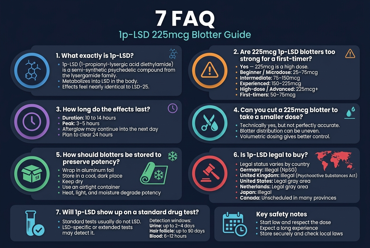 Full-Bleed Infographic Illustration, Aspect Ratio 3:2, Clean Professional Layout With Modern Sans-Serif Fonts, Dark Navy Background With Teal, Purple, And White Accents, Subtle Gradient Panels, Crisp Vector Style, No Poster Frame, Wide Horizontal Composition.

Top Center: Large Bold Heading In White Text, &Quot;7 Faq&Quot;. Under It, Smaller Subtitle In Light Teal Text, &Quot;1P-Lsd 225Mcg Blotter Guide&Quot;.

Main Layout: 7 Rounded Rectangular Info Blocks Arranged In A Balanced 2-Column Grid Across The Canvas, With One Wider Bottom Strip For The Last Two Points. Each Block Has A Numbered Circle Icon At The Left, A Small Matching Symbol, A Bold Question Heading, And Short Bullet Text. Use Clear Visual Hierarchy And Generous Spacing.

Block 1, Top Left: Blue Circle Icon With A Molecular Structure Symbol. Text:
&Quot;1. What Exactly Is 1P-Lsd?&Quot;
&Quot;1P-Lsd (1-Propionyl-Lysergic Acid Diethylamide) Is A Semi-Synthetic Psychedelic Compound From The Lysergamide Family.&Quot;
&Quot;Metabolizes Into Lsd In The Body.&Quot;
&Quot;Effects Feel Nearly Identical To Lsd-25.&Quot;

Block 2, Top Right: Orange Circle Icon With A Warning Triangle. Text:
&Quot;2. Are 225Mcg 1P-Lsd Blotters Too Strong For A First-Timer?&Quot;
&Quot;Yes — 225Mcg Is A High Dose.&Quot;
&Quot;Beginner / Microdose: 25–75Mcg&Quot;
&Quot;Intermediate: 75–150Mcg&Quot;
&Quot;Experienced: 150–225Mcg&Quot;
&Quot;High-Dose / Advanced: 225Mcg+&Quot;
&Quot;First-Timers: 50–75Mcg&Quot;

Block 3, Middle Left: Purple Circle Icon With A Clock. Text:
&Quot;3. How Long Do The Effects Last?&Quot;
&Quot;Duration: 10 To 14 Hours&Quot;
&Quot;Peak: 3–5 Hours&Quot;
&Quot;Afterglow May Continue Into The Next Day&Quot;
&Quot;Plan To Clear 24 Hours&Quot;

Block 4, Middle Right: Teal Circle Icon With Scissors And Droplet. Text:
&Quot;4. Can You Cut A 225Mcg Blotter To Take A Smaller Dose?&Quot;
&Quot;Technically Yes, But Not Perfectly Accurate.&Quot;
&Quot;Blotter Distribution Can Be Uneven.&Quot;
&Quot;Volumetric Dosing Gives Better Control.&Quot;

Block 5, Lower Left: Green Circle Icon With A Storage Box, Foil Wrap, And Snowflake. Text:
&Quot;5. How Should Blotters Be Stored To Preserve Potency?&Quot;
&Quot;Wrap In Aluminum Foil&Quot;
&Quot;Store In A Cool, Dark Place&Quot;
&Quot;Keep Dry&Quot;
&Quot;Use An Airtight Container&Quot;
&Quot;Heat, Light, And Moisture Degrade Potency&Quot;

Block 6, Lower Right: Red Circle Icon With A Gavel And World Map. Text:
&Quot;6. Is 1P-Lsd Legal To Buy?&Quot;
&Quot;Legal Status Varies By Country&Quot;
&Quot;Germany: Illegal (Npsg)&Quot;
&Quot;United Kingdom: Illegal (Psychoactive Substances Act)&Quot;
&Quot;United States: Legal Gray Area&Quot;
&Quot;Netherlands: Legal Gray Area&Quot;
&Quot;Japan: Illegal&Quot;
&Quot;Canada: Unscheduled In Many Provinces&Quot;

Bottom Wide Strip Spanning Full Width: Split Into Two Side-By-Side Mini Panels. Left Mini Panel With A Test Tube Icon And Checkmark; Right Mini Panel With A Calendar/Clock Icon.

Bottom Left Mini Panel Text:
&Quot;7. Will 1P-Lsd Show Up On A Standard Drug Test?&Quot;
&Quot;Standard Tests Usually Do Not Include Lsd.&Quot;
&Quot;Lsd-Specific Or Extended Tests May Detect It.&Quot;
&Quot;Detection Windows:&Quot;
&Quot;Urine: Up To 2–4 Days&Quot;
&Quot;Hair Follicle: Up To 90 Days&Quot;
&Quot;Blood: 6–12 Hours&Quot;

Bottom Right Mini Panel Text:
&Quot;Key Safety Notes&Quot;
&Quot;Start Low And Respect The Dose&Quot;
&Quot;Expect A Long Experience&Quot;
&Quot;Store Securely And Check Local Laws&Quot;

Use Small Decorative Icons Near Each Heading, Clean Line Dividers Between Sections, Strong Contrast, Highly Legible Text, Polished Infographic Design, Balanced Spacing, Wide Landscape Composition.