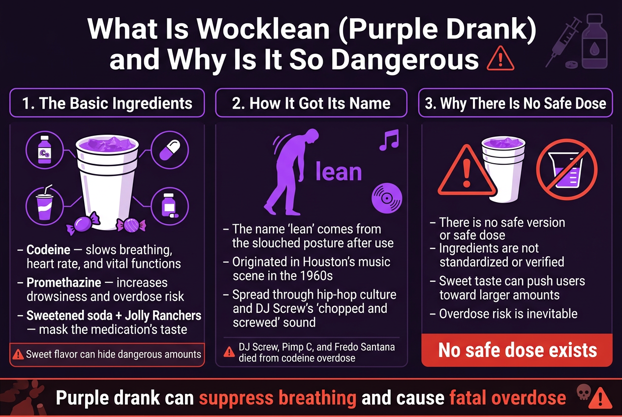 Create a full-bleed 3:2 landscape infographic with a clean professional medical/public-health style, dark purple and black background accents, white text, neon violet highlights, and warning red/orange accent colors. Use bold sans-serif fonts for headings and smaller sans-serif body text. Layout must be wide and horizontal, not a vertical poster.TOP HEADER:
Large bold title centered across the top: "What Is Wocklean (Purple Drank) and Why Is It So Dangerous"
Add a small warning triangle icon near the title and a subtle syringe/cough syrup bottle icon.MAIN BODY: three wide horizontal sections across the page, each in a separate block with clear icons and numbered headings.LEFT SECTION:
Heading: "1. The Basic Ingredients"
Show a large illustrated cup of purple drink with soda, candy, and medicine bottle icons around it.
Include these bullet points:
- "Codeine — slows breathing, heart rate, and vital functions"
- "Promethazine — increases drowsiness and overdose risk"
- "Sweetened soda + Jolly Ranchers — mask the medication's taste"
Add a small note in a red warning box: "Sweet flavor can hide dangerous amounts"CENTER SECTION:
Heading: "2. How It Got Its Name"
Show a slouched human silhouette leaning forward with the word "lean" beside it.
Include these bullet points:
- "The name 'lean' comes from the slouched posture after use"
- "Originated in Houston's music scene in the 1960s"
- "Spread through hip-hop culture and DJ Screw's 'chopped and screwed' sound"
Add a small music note icon and a vinyl record icon.
Add a smaller warning line: "DJ Screw, Pimp C, and Fredo Santana died from codeine overdose"RIGHT SECTION:
Heading: "3. Why There Is No Safe Dose"
Show a caution symbol over a cup and a measuring cup icon crossed out.
Include these bullet points:
- "There is no safe version or safe dose"
- "Ingredients are not standardized or verified"
- "Sweet taste can push users toward larger amounts"
- "Overdose risk is inevitable"
Add a large red banner at the bottom right: "No safe dose exists"BOTTOM STRIP:
Add a wide concluding banner spanning the bottom with bold text:
"Purple drank can suppress breathing and cause fatal overdose"
Use a dark background with red danger accents and small skull/alert icons near the banner.Design details:
- Use clear section dividers and strong visual hierarchy
- Use icons for codeine bottle, antihistamine capsule, soda cup, candy, slouched figure, music note, vinyl record, warning triangle, crossed-out measuring cup
- Keep text crisp, legible, and minimal
- Use high contrast with purple as the primary color and red for warnings