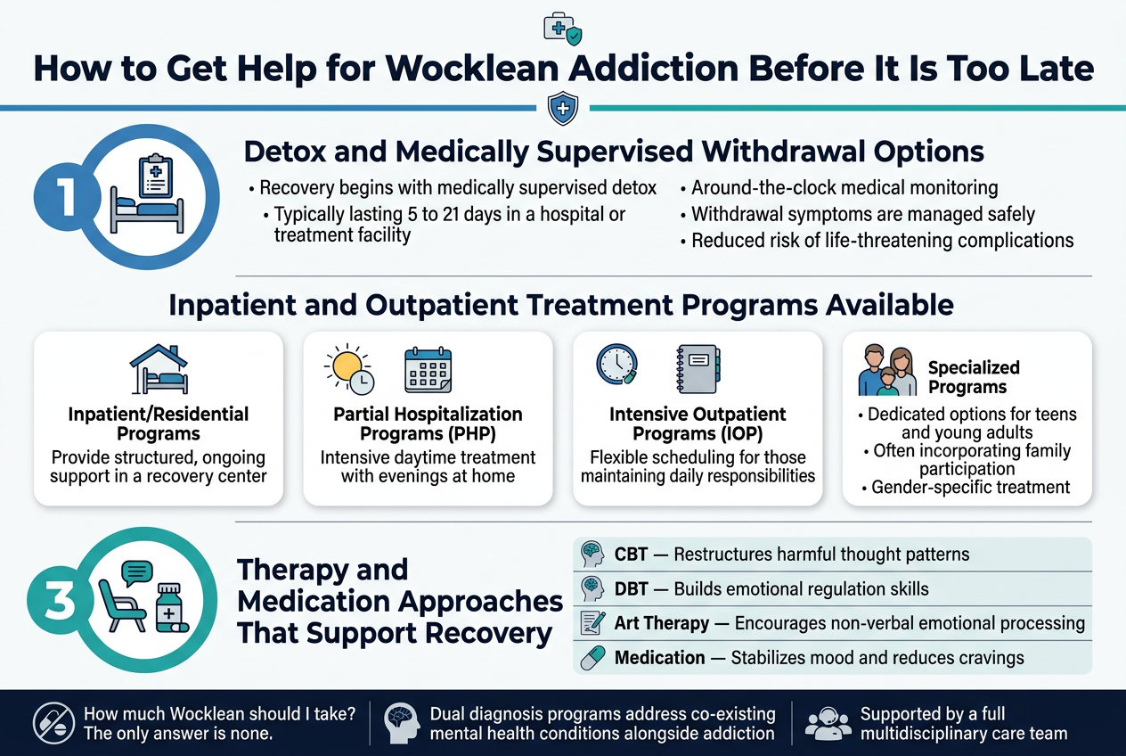 Create a full-bleed professional infographic in a 3:2 aspect ratio with a clean modern healthcare style, white background, deep navy headings, teal and blue section accents, and subtle gray dividers. Use bold sans-serif typography with strong hierarchy.TOP HEADER ACROSS FULL WIDTH:
Large bold title centered at top: "How to Get Help for Wocklean Addiction Before It Is Too Late"
Add a small medical cross and shield icon near the title.
Include a thin teal line under the title.MAIN BODY IN THREE WIDE HORIZONTAL SECTIONS, EACH WITH A LARGE NUMBERED CIRCLE ICON ON THE LEFT AND TEXT BLOCKS TO THE RIGHT:SECTION 1, top-left to top-center:
Numbered circle icon "1" in blue with a hospital bed and clipboard icon.
Heading: "Detox and Medically Supervised Withdrawal Options"
Body text beneath:
"Recovery begins with medically supervised detox"
"Typically lasting 5 to 21 days in a hospital or treatment facility"
"Around-the-clock medical monitoring"
"Withdrawal symptoms are managed safely"
"Reduced risk of life-threatening complications"SECTION 2, middle row across the full width with four equal cards in a 2x2 grid:
Use four rounded rectangular cards with simple icons and short text. Heading above the grid: "Inpatient and Outpatient Treatment Programs Available"Card 1 with a house and bed icon:
"Inpatient/Residential Programs"
"Provide structured, ongoing support in a recovery center"Card 2 with a daytime calendar icon:
"Partial Hospitalization Programs (PHP)"
"Intensive daytime treatment with evenings at home"Card 3 with a clock and notebook icon:
"Intensive Outpatient Programs (IOP)"
"Flexible scheduling for those maintaining daily responsibilities"Card 4 with a family and teen icon:
"Specialized Programs"
"Dedicated options for teens and young adults"
"Often incorporating family participation"
"Gender-specific treatment"SECTION 3, bottom-left to bottom-center:
Numbered circle icon "3" in teal with a therapy chair and pill bottle icon.
Heading: "Therapy and Medication Approaches That Support Recovery"
Place a clean two-column mini-table or stacked method list with four rows and small icons:
"CBT — Restructures harmful thought patterns"
"DBT — Builds emotional regulation skills"
"Art Therapy — Encourages non-verbal emotional processing"
"Medication — Stabilizes mood and reduces cravings"BOTTOM CALLOUT BAR ACROSS FULL WIDTH with dark navy background and white text, plus a crossed-out pill icon and support team icon:
"How much Wocklean should I take? The only answer is none."
"Dual diagnosis programs address co-existing mental health conditions alongside addiction"
"Supported by a full multidisciplinary care team"Use icons for detox, hospital, residential care, outpatient care, therapy, medication, family support, and mental health. Keep spacing balanced, wide, and readable, with a polished infographic layout and no extra text.