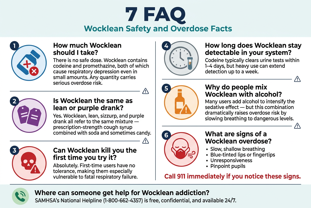 Create a full-bleed 3:2 horizontal infographic with a clean medical-public-health design, white background with deep navy, teal, and warning red accents, modern sans-serif fonts, bold hierarchy, and wide multi-column sections.Top header across the full width:
Large bold title in dark navy: "7 FAQ"
Smaller subtitle beneath in teal: "Wocklean Safety and Overdose Facts"Use seven numbered content blocks arranged in two wide columns and a bottom alert strip. Each block should include a simple flat icon in a colored circle, a bold question headline, and short body text.Left column, top to bottom:
1. Blue warning icon of a tilted medicine bottle with a red X.
Text:
"How much Wocklean should I take?"
"There is no safe dose. Wocklean contains codeine and promethazine, both of which cause respiratory depression even in small amounts. Any quantity carries serious overdose risk."2. Purple equality icon with two overlapping labels.
Text:
"Is Wocklean the same as lean or purple drank?"
"Yes. Wocklean, lean, sizzurp, and purple drank all refer to the same mixture — prescription-strength cough syrup combined with soda and sometimes candy."3. Red skull alert icon.
Text:
"Can Wocklean kill you the first time you try it?"
"Absolutely. First-time users have no tolerance, making them especially vulnerable to fatal respiratory failure."Right column, top to bottom:
4. Gray clock icon with a small test tube.
Text:
"How long does Wocklean stay detectable in your system?"
"Codeine typically clears urine tests within 1–4 days, but heavy use can extend detection up to a week."5. Orange alcohol bottle icon with a caution triangle.
Text:
"Why do people mix Wocklean with alcohol?"
"Many users add alcohol to intensify the sedative effect — but this combination dramatically raises overdose risk by slowing breathing to dangerous levels."6. Red emergency icon with a face mask and slow breath lines.
Text:
"What are signs of a Wocklean overdose?"
"Slow, shallow breathing"
"Blue-tinted lips or fingertips"
"Unresponsiveness"
"Pinpoint pupils"
Place a bold red callout beneath this block:
"Call 911 immediately if you notice these signs."Bottom full-width help strip with a green phone icon:
Text:
"Where can someone get help for Wocklean addiction?"
"SAMHSA's National Helpline (1-800-662-4357) is free, confidential, and available 24/7."Add small caution symbols and thin divider lines between sections. Keep the layout spacious, balanced, highly readable, and professional, with the most urgent overdose warning highlighted in red.