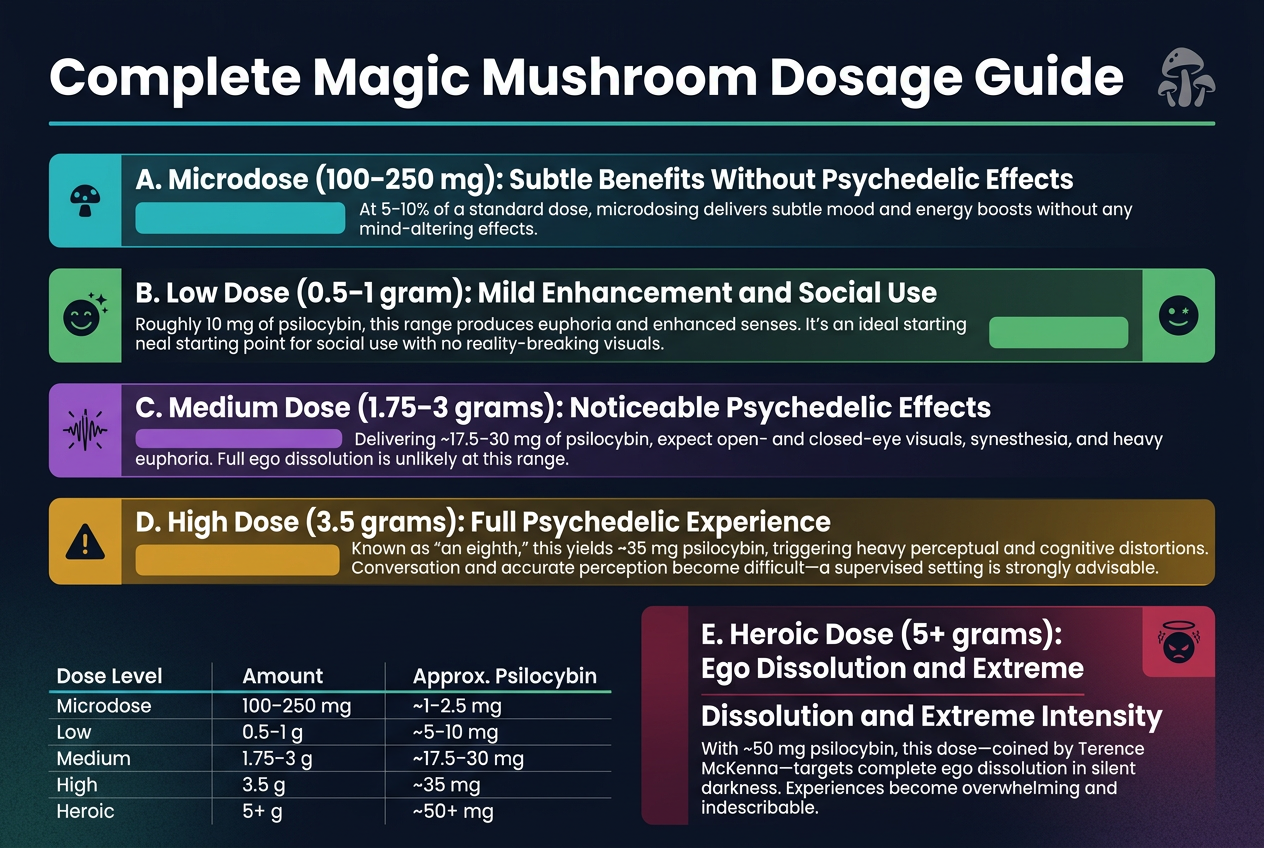 Create A Clean, Modern Full-Bleed Infographic In Landscape 3:2 Aspect Ratio About Magic Mushroom Dosage Levels. Use A Dark Navy Background With Subtle Textured Gradients, Bright Accent Colors In Teal, Purple, Gold, And Green, And Crisp White Sans-Serif Typography. Place A Large Bold Title Across The Top: &Quot;Complete Magic Mushroom Dosage Guide&Quot;. Beneath The Title, Organize The Content Into Five Wide Horizontal Or Two-Column Sections With Clear Numbered Labels, Each Section Containing A Colored Dose Bar, A Simple Icon, And Short Explanatory Text.

Top Header Area: Large Title Centered Or Left-Aligned, With A Thin Accent Line And Small Mushroom Icon Cluster Near The Title.

Main Body:
1. Left/Top Section In A Teal Block With A Tiny Mushroom Icon And The Heading &Quot;A. Microdose (100–250 Mg): Subtle Benefits Without Psychedelic Effects&Quot;
   Include Smaller Text: &Quot;At 5–10% Of A Standard Dose, Microdosing Delivers Subtle Mood And Energy Boosts Without Any Mind-Altering Effects.&Quot;

2. Next Section In A Green Block With A Smiley/Spark Icon And The Heading &Quot;B. Low Dose (0.5–1 Gram): Mild Enhancement And Social Use&Quot;
   Include Smaller Text: &Quot;Roughly 10 Mg Of Psilocybin, This Range Produces Euphoria And Enhanced Senses. It'S An Ideal Starting Point For Social Use With No Reality-Breaking Visuals.&Quot;

3. Center Section In A Purple Block With A Visual Wave/Starburst Icon And The Heading &Quot;C. Medium Dose (1.75–3 Grams): Noticeable Psychedelic Effects&Quot;
   Include Smaller Text: &Quot;Delivering ~17.5–30 Mg Of Psilocybin, Expect Open- And Closed-Eye Visuals, Synesthesia, And Heavy Euphoria. Full Ego Dissolution Is Unlikely At This Range.&Quot;

4. Next Section In An Amber/Gold Block With A Caution Triangle Icon And The Heading &Quot;D. High Dose (3.5 Grams): Full Psychedelic Experience&Quot;
   Include Smaller Text: &Quot;Known As &Quot;An Eighth,&Quot; This Yields ~35 Mg Psilocybin, Triggering Heavy Perceptual And Cognitive Distortions. Conversation And Accurate Perception Become Difficult—A Supervised Setting Is Strongly Advisable.&Quot;

5. Bottom/Right Section In A Red-Violet Block With An Intense Halo Icon And The Heading &Quot;E. Heroic Dose (5+ Grams): Ego Dissolution And Extreme Intensity&Quot;
   Include Smaller Text: &Quot;With ~50 Mg Psilocybin, This Dose—Coined By Terence Mckenna—Targets Complete Ego Dissolution In Silent Darkness. Experiences Become Overwhelming And Indescribable.&Quot;

Add A Clean Comparison Table At The Bottom Spanning The Width Of The Design With Three Columns Labeled &Quot;Dose Level&Quot;, &Quot;Amount&Quot;, And &Quot;Approx. Psilocybin&Quot;. Fill The Rows With:
&Quot;Microdose | 100–250 Mg | ~1–2.5 Mg&Quot;
&Quot;Low | 0.5–1 G | ~5–10 Mg&Quot;
&Quot;Medium | 1.75–3 G | ~17.5–30 Mg&Quot;
&Quot;High | 3.5 G | ~35 Mg&Quot;
&Quot;Heroic | 5+ G | ~50+ Mg&Quot;

Use Strong Visual Hierarchy: Bold Section Headings, Smaller Body Text, Clear Spacing, Thin Divider Lines, And Small Circular Icons Beside Each Dose Level. Keep The Layout Balanced And Wide, Not A Vertical Poster. Make The Infographic Polished, Readable, And Professional.