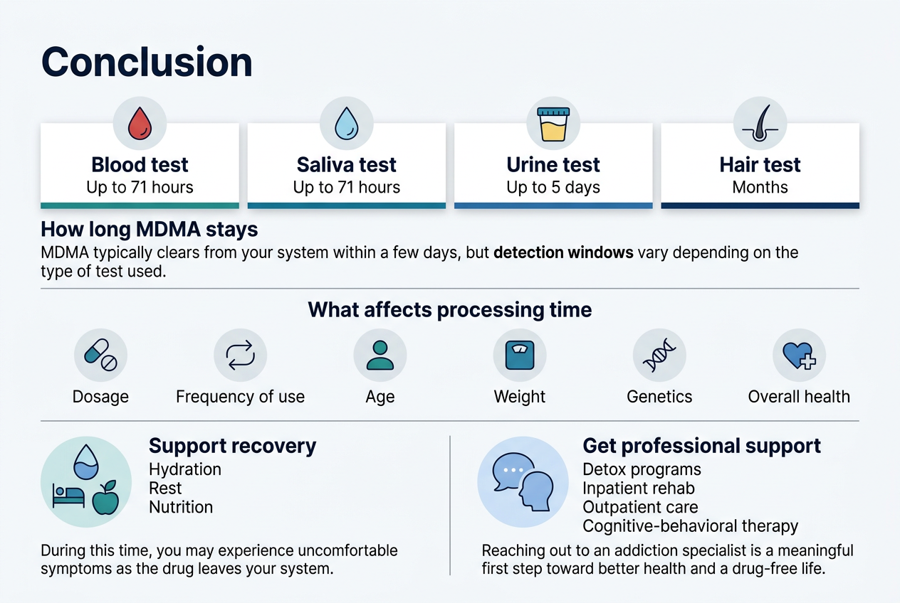 Create A Full-Bleed Professional Medical Infographic In A Wide 3:2 Aspect Ratio, Using A Clean Modern Sans-Serif Font, White Background With Deep Navy Headings, Teal And Blue Accent Colors, And Subtle Gray Dividers. Place A Bold Title At The Top Left: &Quot;Conclusion&Quot;. Use A Wide Horizontal Layout With Two Main Content Bands And Clear Visual Hierarchy.

Top Band: A Large Central Recovery Timeline With Four Labeled Test Windows In Separate Horizontal Blocks, Each With A Simple Icon Above The Text.
1) A Blood Drop Icon With The Text: &Quot;Blood Test&Quot; And &Quot;Up To 71 Hours&Quot;
2) A Saliva Droplet Icon With The Text: &Quot;Saliva Test&Quot; And &Quot;Up To 71 Hours&Quot;
3) A Urine Cup Icon With The Text: &Quot;Urine Test&Quot; And &Quot;Up To 5 Days&Quot;
4) A Hair Strand Icon With The Text: &Quot;Hair Test&Quot; And &Quot;Months&Quot;

Add A Short Text Block Under The Timeline, Left Aligned, With The Heading &Quot;How Long Mdma Stays&Quot; And The Body Text: &Quot;Mdma Typically Clears From Your System Within A Few Days, But Detection Windows Vary Depending On The Type Of Test Used.&Quot;

Middle Band: A Wide Row Of Five Small Circular Factor Icons With Labels Beneath Them, Evenly Spaced Across The Page. Heading Above This Row: &Quot;What Affects Processing Time&Quot;. Include These Labeled Items:
&Quot;Dosage&Quot;
&Quot;Frequency Of Use&Quot;
&Quot;Age&Quot;
&Quot;Weight&Quot;
&Quot;Genetics&Quot;
&Quot;Overall Health&Quot;
Use Simple Icons: Pill, Repeat Arrows, Person Silhouette, Scale, Dna Helix, Heart/Medical Cross.

Bottom Band: Split Into Two Wide Side-By-Side Sections. Left Section With A Hydration/Rest/Nutrition Icon Cluster And Heading &Quot;Support Recovery&Quot; Followed By The Text: &Quot;Hydration&Quot;
&Quot;Rest&Quot;
&Quot;Nutrition&Quot;
And A Smaller Sentence: &Quot;During This Time, You May Experience Uncomfortable Symptoms As The Drug Leaves Your System.&Quot;

Right Section With A Soft Blue Counseling/Therapy Icon Cluster And Heading &Quot;Get Professional Support&Quot; Followed By These Stacked Lines:
&Quot;Detox Programs&Quot;
&Quot;Inpatient Rehab&Quot;
&Quot;Outpatient Care&Quot;
&Quot;Cognitive-Behavioral Therapy&Quot;
&Quot;Reaching Out To An Addiction Specialist Is A Meaningful First Step Toward Better Health And A Drug-Free Life.&Quot;

Use Clean Infographic Blocks, Subtle Shadows, Thin Divider Lines, And Balanced Spacing. Keep All Text Crisp, Legible, And Exactly As Written. No People, No Decorative Frame, No Clutter.