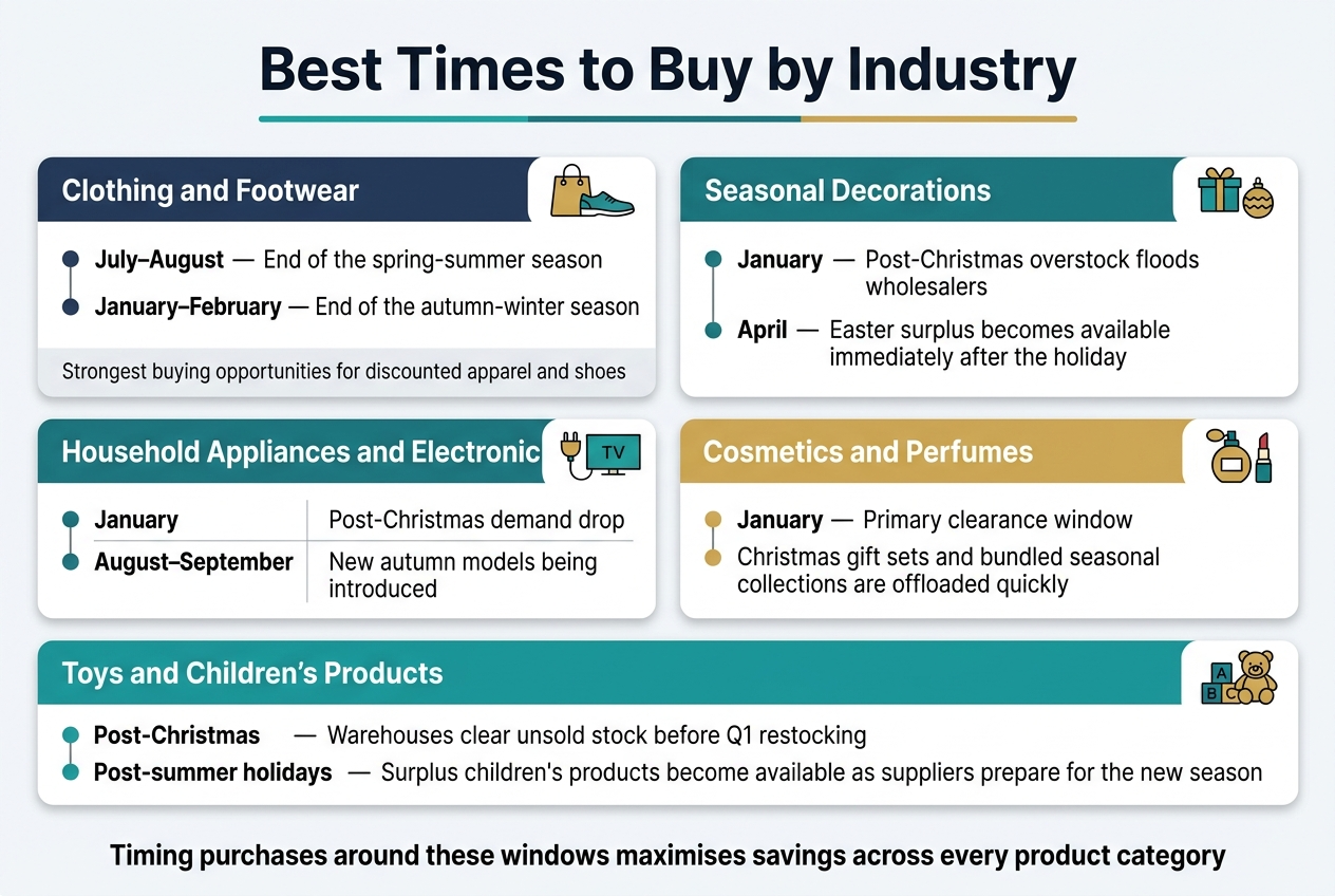 Create a clean professional full-bleed infographic in a 3:2 aspect ratio with a light background, bold navy title at the top reading "Best Times to Buy by Industry". Use a modern sans-serif font, strong visual hierarchy, and a balanced multi-column layout with colored section cards, small icons, and timeline-style markers. Top header: large bold title centered across the full width. Add a thin horizontal accent line beneath the title in teal and gold. Main body: arrange five category sections in a 2-column grid with one wide section at the bottom. Each section should have a colored header bar, a simple flat icon, and short bullet-style timing points. Use small calendar, box, snowflake, star, appliance, lipstick, and toy icons. Left column, top card: Header text: "Clothing and Footwear" Icon: shopping bag and shoe Body text: "July–August" — "End of the spring-summer season" "January–February" — "End of the autumn-winter season" Add a small caption line at the bottom of the card: "Strongest buying opportunities for discounted apparel and shoes" Right column, top card: Header text: "Seasonal Decorations" Icon: gift box and ornament Body text: "January" — "Post-Christmas overstock floods wholesalers" "April" — "Easter surplus becomes available immediately after the holiday" Left column, middle card: Header text: "Household Appliances and Electronics" Icon: plug and TV Body text in a two-row mini table style: "January" — "Post-Christmas demand drop" "August–September" — "New autumn models being introduced" Right column, middle card: Header text: "Cosmetics and Perfumes" Icon: perfume bottle and lipstick Body text: "January" — "Primary clearance window" "Christmas gift sets and bundled seasonal collections are offloaded quickly" Bottom wide full-width card: Header text: "Toys and Children's Products" Icon: toy blocks and teddy bear Body text with two clear bullet points: "Post-Christmas" — "Warehouses clear unsold stock before Q1 restocking" "Post-summer holidays" — "Surplus children's products become available as suppliers prepare for the new season" Footer strip across the bottom in smaller bold text: "Timing purchases around these windows maximises savings across every product category" Design style: clean white background, navy headings, teal and gold accents, soft gray card borders, subtle shadows, neat alignment, spacious layout, easy-to-scan infographic, no poster frame, no empty centered vertical stack.