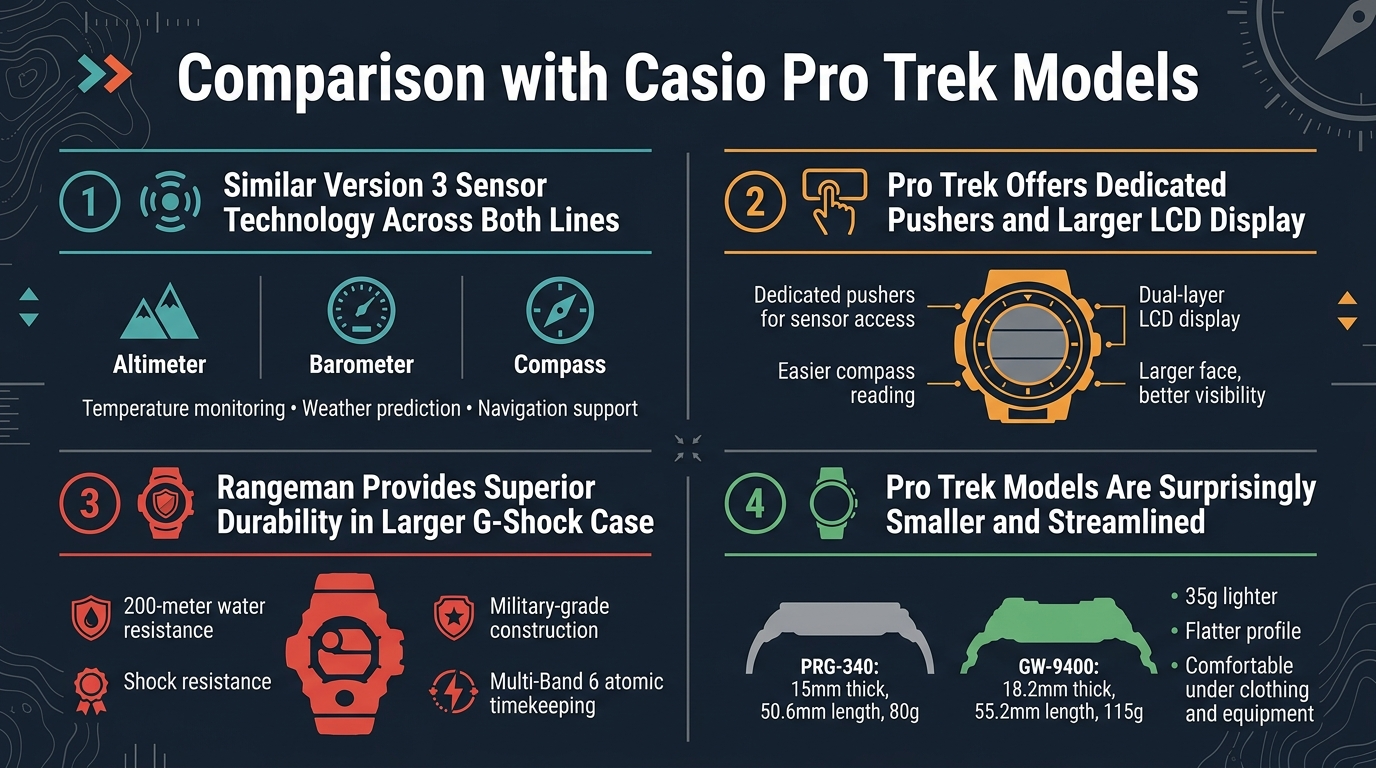 Comparison with Casio Pro Trek Models