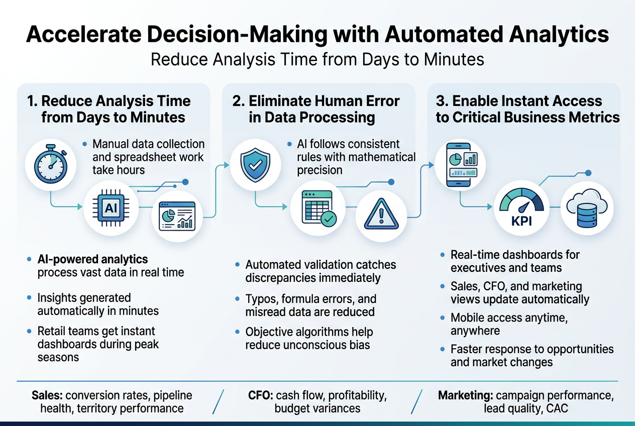 Create a full-bleed landscape infographic illustration in aspect ratio 3:2 with a clean modern corporate style, white background with blue, teal, and dark navy accents, subtle gradients, thin line icons, and bold sans-serif typography.
Top header across full width:
Large bold title centered at top: "Accelerate Decision-Making with Automated Analytics"
Smaller subtitle directly below: "Reduce Analysis Time from Days to Minutes"
Below the header, organize the infographic into 3 wide horizontal content blocks or 3 side-by-side columns with clear numbered section labels and icons.
Section 1 on the left:
Numbered heading in bold: "1. Reduce Analysis Time from Days to Minutes"
Place a stopwatch icon, AI chip icon, and a dashboard/data-flow icon.
Include short bullet points:
"Manual data collection and spreadsheet work take hours"
"AI-powered analytics process vast data in real time"
"Insights generated automatically in minutes"
"Retail teams get instant dashboards during peak seasons"
Section 2 in the center:
Numbered heading in bold: "2. Eliminate Human Error in Data Processing"
Place a shield-check icon, spreadsheet-with-check icon, and warning-triangle icon.
Include short bullet points:
"AI follows consistent rules with mathematical precision"
"Automated validation catches discrepancies immediately"
"Typos, formula errors, and misread data are reduced"
"Objective algorithms help reduce unconscious bias"
Section 3 on the right:
Numbered heading in bold: "3. Enable Instant Access to Critical Business Metrics"
Place a mobile phone dashboard icon, KPI gauge icon, and cloud database icon.
Include short bullet points:
"Real-time dashboards for executives and teams"
"Sales, CFO, and marketing views update automatically"
"Mobile access anytime, anywhere"
"Faster response to opportunities and market changes"
Add a bottom horizontal strip with 3 small metric callouts separated by dividers:
"Sales: conversion rates, pipeline health, territory performance"
"CFO: cash flow, profitability, budget variances"
"Marketing: campaign performance, lead quality, CAC"
Use subtle arrows and connected data lines between icons and sections to suggest automated flow. Keep all text sharp and legible. Use balanced spacing, strong visual hierarchy, and a professional business infographic layout with no poster frame and no narrow centered stack.