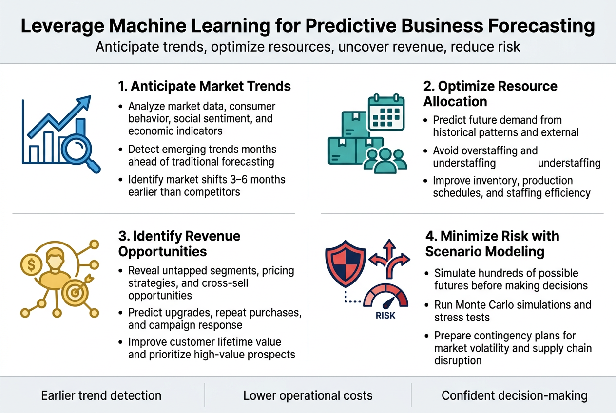 Create a clean, professional full-bleed infographic in a 3:2 aspect ratio with a modern corporate style, white background, deep blue and teal accents, subtle gray dividers, and bold sans-serif typography. Place a large bold heading across the top center that reads: "Leverage Machine Learning for Predictive Business Forecasting". Add a smaller subtitle directly beneath it: "Anticipate trends, optimize resources, uncover revenue, reduce risk".
Below the header, organize the content into four wide horizontal sections arranged in a 2x2 grid across the page, with clear spacing and strong visual hierarchy. Use numbered section labels, large icons, short bold section titles, and 2–3 concise bullet lines in each block.
Section 1 at upper left: a blue line icon of an upward market chart with a magnifying glass. Title: "1. Anticipate Market Trends". Include bullets:
"Analyze market data, consumer behavior, social sentiment, and economic indicators"
"Detect emerging trends months ahead of traditional forecasting"
"Identify market shifts 3–6 months earlier than competitors"
Section 2 at upper right: a teal icon showing stacked inventory boxes, a calendar, and people silhouettes. Title: "2. Optimize Resource Allocation". Include bullets:
"Predict future demand from historical patterns and external factors"
"Avoid overstaffing and understaffing"
"Improve inventory, production schedules, and staffing efficiency"
Section 3 at lower left: a gold icon of a customer profile with a dollar sign, target, and connected data nodes. Title: "3. Identify Revenue Opportunities". Include bullets:
"Reveal untapped segments, pricing strategies, and cross-sell opportunities"
"Predict upgrades, repeat purchases, and campaign response"
"Improve customer lifetime value and prioritize high-value prospects"
Section 4 at lower right: a red and navy icon of a shield, scenario branching paths, and a risk meter. Title: "4. Minimize Risk with Scenario Modeling". Include bullets:
"Simulate hundreds of possible futures before making decisions"
"Run Monte Carlo simulations and stress tests"
"Prepare contingency plans for market volatility and supply chain disruption"
Add a slim bottom band spanning the width of the infographic with three small metric callouts in separate boxes:
"Earlier trend detection"
"Lower operational costs"
"Confident decision-making"
Use crisp icons, clean spacing, subtle shadows, and aligned text blocks. Keep all text highly legible and balanced across the wide layout. No frame, no poster border, no inset margins.