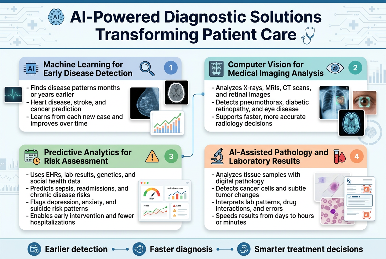 Aspect ratio 3:2, full-bleed modern medical infographic with a clean professional layout, white background with blue, teal, green, and soft orange accents, crisp sans-serif typography, bold dark navy title at top: "AI-Powered Diagnostic Solutions Transforming Patient Care"

Top area: wide horizontal title bar with subtle circuit and medical cross pattern, small AI brain icon and stethoscope icon near the title.

Main body: four equal-width horizontal sections across the page, each in a rounded rectangle card with a colored header strip, simple flat icons, short bullet points, and clear visual hierarchy.

1) Left section card titled "Machine Learning for Early Disease Detection" with an AI chip icon and magnifying glass icon.
Include 3 compact bullets:
- "Finds disease patterns months or years earlier"
- "Heart disease, stroke, and cancer prediction"
- "Learns from each new case and improves over time"
Add small visual elements: heart scan line, CT brain image, mammogram image, and a rising pattern chart.

2) Second section card titled "Computer Vision for Medical Imaging Analysis" with X-ray, MRI, eye scan, and brain scan icons.
Include 3 compact bullets:
- "Analyzes X-rays, MRIs, CT scans, and retinal images"
- "Detects pneumothorax, diabetic retinopathy, and eye disease"
- "Supports faster, more accurate radiology decisions"
Add a side cluster of image thumbnails: chest X-ray, eye close-up, brain scan, each with glowing AI scan overlays.

3) Third section card titled "Predictive Analytics for Risk Assessment" with a calendar, warning triangle, and health dashboard icon.
Include 4 compact bullets:
- "Uses EHRs, lab results, genetics, and social health data"
- "Predicts sepsis, readmissions, and chronic disease risks"
- "Flags depression, anxiety, and suicide risk patterns"
- "Enables early intervention and fewer hospitalizations"
Add a small dashboard graphic with risk meters, trend lines, and alert markers.

4) Right section card titled "AI-Assisted Pathology and Laboratory Results" with microscope, test tube, and blood cell icons.
Include 4 compact bullets:
- "Analyzes tissue samples with digital pathology"
- "Detects cancer cells and subtle tumor changes"
- "Interprets lab patterns, drug interactions, and errors"
- "Speeds results from days to hours or minutes"
Add a split visual of a microscope slide, blood smear, and lab report with highlighted AI marks.

Bottom band across full width: summary strip with three connected icons and short labels in bold:
"Earlier detection" • "Faster diagnosis" • "Smarter treatment decisions"

Design details: use clear numbered section markers 1, 2, 3, 4 in colored circles on each card header, thin connector lines between sections, subtle medical data visuals in the background, balanced spacing, no people, no clutter, no watermark, no inset frame.
