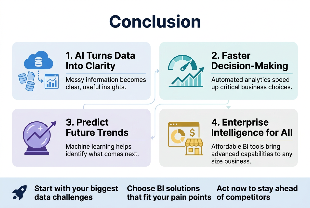Create a full-bleed 3:2 landscape infographic illustration with a clean, modern corporate style, using a white background with blue, teal, and dark navy accents, subtle gradients, and crisp sans-serif typography.
Top center: large bold heading in dark navy text, exactly: "Conclusion"
Below the heading, arrange four wide horizontal sections in a balanced 2x2 grid across the canvas, not a vertical stack. Use rounded rectangular blocks with light gray or pale blue backgrounds, thin dividers, and simple flat icons.
Section 1 on the upper left:
A blue data-cloud icon with scattered database sheets transforming into a neat chart.
Title text: "1. AI Turns Data Into Clarity"
Supporting text: "Messy information becomes clear, useful insights."
Section 2 on the upper right:
A teal speedometer and automation icon with an upward line graph.
Title text: "2. Faster Decision-Making"
Supporting text: "Automated analytics speed up critical business choices."
Section 3 on the lower left:
A purple machine learning crystal ball or trend forecast icon with a rising forecast line.
Title text: "3. Predict Future Trends"
Supporting text: "Machine learning helps identify what comes next."
Section 4 on the lower right:
A gold enterprise dashboard icon with a small business building and dollar symbol.
Title text: "4. Enterprise Intelligence for All"
Supporting text: "Affordable BI tools bring advanced capabilities to any size business."
Along the bottom, add a wide banner strip spanning the full width with a strong call-to-action in dark navy text and a small rocket or arrow icon on the left:
"Start with your biggest data challenges"
"Choose BI solutions that fit your pain points"
"Act now to stay ahead of competitors"
Use clear visual hierarchy: bold section titles, smaller supporting text, and concise spacing. Add subtle connecting arrows or flow lines between sections to suggest transformation, speed, prediction, and growth. Keep the layout spacious, polished, and easy to read, with no frame or border around the image.