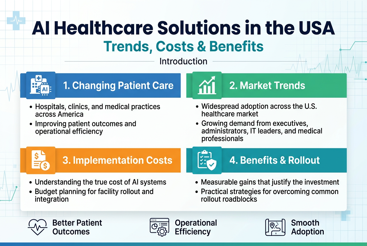 Aspect ratio 3:2, full-bleed professional infographic, clean modern healthcare style, white background with blue, teal, and green accents, subtle medical grid and data lines, bold sans-serif typography.

Top center: large bold title in dark navy text, "AI Healthcare Solutions in the USA"
Directly below in smaller teal text: "Trends, Costs & Benefits"
Small subtitle line beneath: "Introduction"

Main layout: wide horizontal infographic with 4 large numbered sections across the middle in a 2x2 grid, each section with a colored header bar, icon, and short text.

Section 1, top left: blue block with a hospital + AI chip icon. Heading text: "1. Changing Patient Care"
Bullet text: "Hospitals, clinics, and medical practices across America"
Bullet text: "Improving patient outcomes and operational efficiency"

Section 2, top right: green block with an upward trend chart icon. Heading text: "2. Market Trends"
Bullet text: "Widespread adoption across the U.S. healthcare market"
Bullet text: "Growing demand from executives, administrators, IT leaders, and medical professionals"

Section 3, bottom left: orange block with a dollar sign and document icon. Heading text: "3. Implementation Costs"
Bullet text: "Understanding the true cost of AI systems"
Bullet text: "Budget planning for facility rollout and integration"

Section 4, bottom right: teal block with a checklist and shield icon. Heading text: "4. Benefits & Rollout"
Bullet text: "Measurable gains that justify the investment"
Bullet text: "Practical strategies for overcoming common rollout roadblocks"

Bottom band spanning full width: three small icon callouts with short labels, arranged left to right:
A heart and pulse icon with text: "Better Patient Outcomes"
A gear and dashboard icon with text: "Operational Efficiency"
A roadmap icon with text: "Smooth Adoption"

Use clear spacing, strong visual hierarchy, crisp vector shapes, professional healthcare infographic styling, no people, no photo realism.