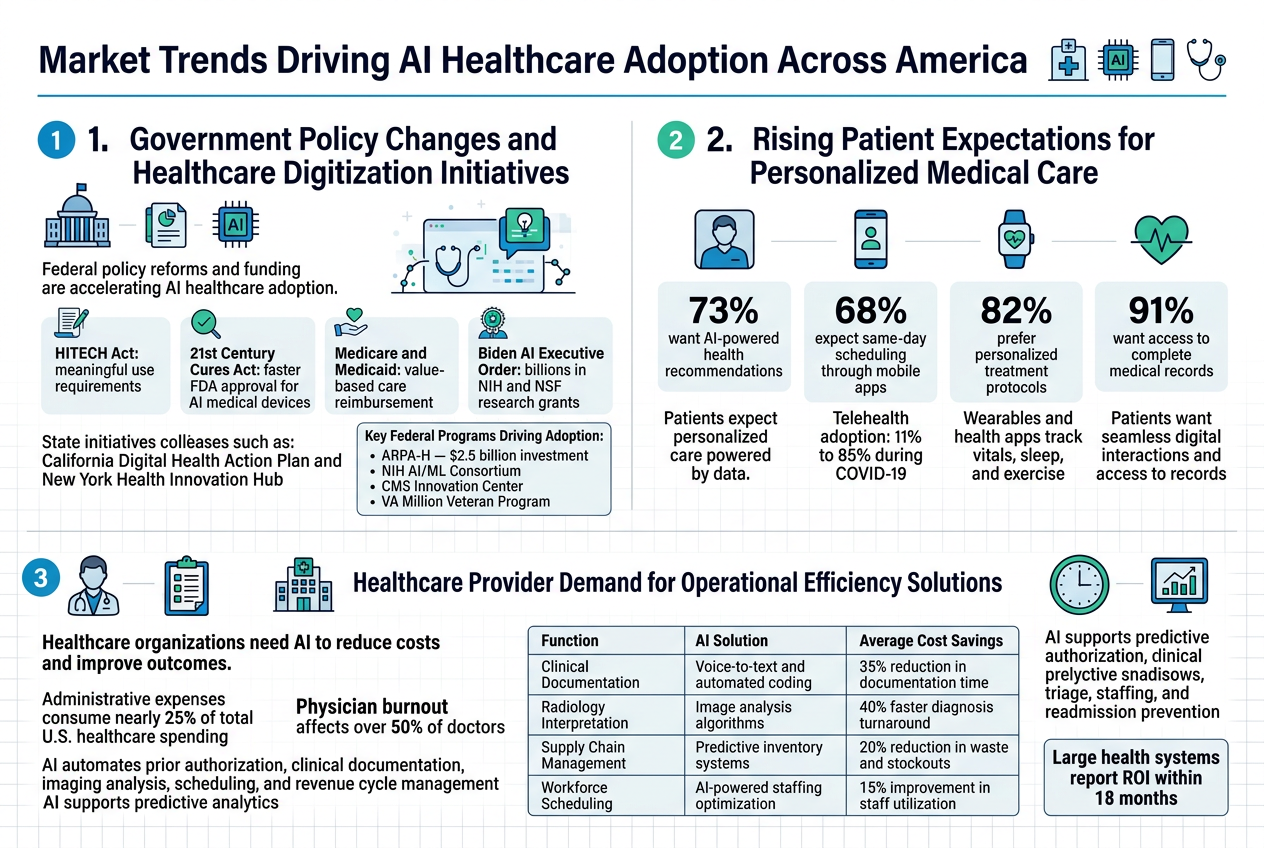 Create a full-bleed professional infographic in a 3:2 aspect ratio with a clean modern healthcare-tech style, white background with blue, teal, and green accents, dark navy headings, and subtle light-gray grid lines. Use bold sans-serif fonts for headings and smaller readable sans-serif text for body copy. Layout: a large title across the top, then three wide horizontal content sections arranged left-to-right with icons and short text blocks, plus a small comparison table at the bottom.

Top header:
Big bold title centered at the top: "Market Trends Driving AI Healthcare Adoption Across America"
Add a thin blue line and small medical AI icon set near the title: a hospital cross, a microchip, a smartphone, and a stethoscope.

Section 1 on the upper left: "1. Government Policy Changes and Healthcare Digitization Initiatives"
Use a government building icon, a digital record icon, and an AI chip icon. Include a short paragraph block and four highlighted program cards with small icons.
Text to include:
"Federal policy reforms and funding are accelerating AI healthcare adoption."
"HITECH Act: meaningful use requirements"
"21st Century Cures Act: faster FDA approval for AI medical devices"
"Medicare and Medicaid: value-based care reimbursement"
"Biden AI Executive Order: billions in NIH and NSF research grants"
"State initiatives: California Digital Health Action Plan and New York Health Innovation Hub"

Add a compact labeled box titled "Key Federal Programs Driving Adoption:" with four bullet items:
"ARPA-H — $2.5 billion investment"
"NIH AI/ML Consortium"
"CMS Innovation Center"
"VA Million Veteran Program"

Section 2 on the upper right: "2. Rising Patient Expectations for Personalized Medical Care"
Use icons of a patient profile, smartphone, wearable watch, and heart monitor. Show a patient-centered layout with four statistic badges in large numbers.
Text to include:
"Patients expect personalized care powered by data."
"Telehealth adoption: 11% to 85% during COVID-19"
"Wearables and health apps track vitals, sleep, and exercise"
"Patients want seamless digital interactions and access to records"

Place four prominent statistic badges with bold numbers:
"73% want AI-powered health recommendations"
"68% expect same-day scheduling through mobile apps"
"82% prefer personalized treatment protocols"
"91% want access to complete medical records"

Section 3 across the lower half: "3. Healthcare Provider Demand for Operational Efficiency Solutions"
Use icons of a doctor, clipboard, hospital building, clock, and analytics chart. Present this as an operations-focused dashboard with a small table and cost-savings callouts.
Text to include:
"Healthcare organizations need AI to reduce costs and improve outcomes."
"Administrative expenses consume nearly 25% of total U.S. healthcare spending"
"Physician burnout affects over 50% of doctors"
"AI automates prior authorization, clinical documentation, imaging analysis, scheduling, and revenue cycle management"
"AI supports predictive analytics, triage, staffing, and readmission prevention"

Include a clean table with thin borders and four rows, with the exact text:
"Function | AI Solution | Average Cost Savings"
"Clinical Documentation | Voice-to-text and automated coding | 35% reduction in documentation time"
"Radiology Interpretation | Image analysis algorithms | 40% faster diagnosis turnaround"
"Supply Chain Management | Predictive inventory systems | 20% reduction in waste and stockouts"
"Workforce Scheduling | AI-powered staffing optimization | 15% improvement in staff utilization"

Bottom-right callout box with bold text:
"Large health systems report ROI within 18 months"

Use visual hierarchy with section numbers 1, 2, and 3 in colored circles, clear spacing, and balanced wide composition. No portrait poster framing, no narrow centered stack, no decorative clutter. Make the infographic crisp, data-driven, and easy to scan.