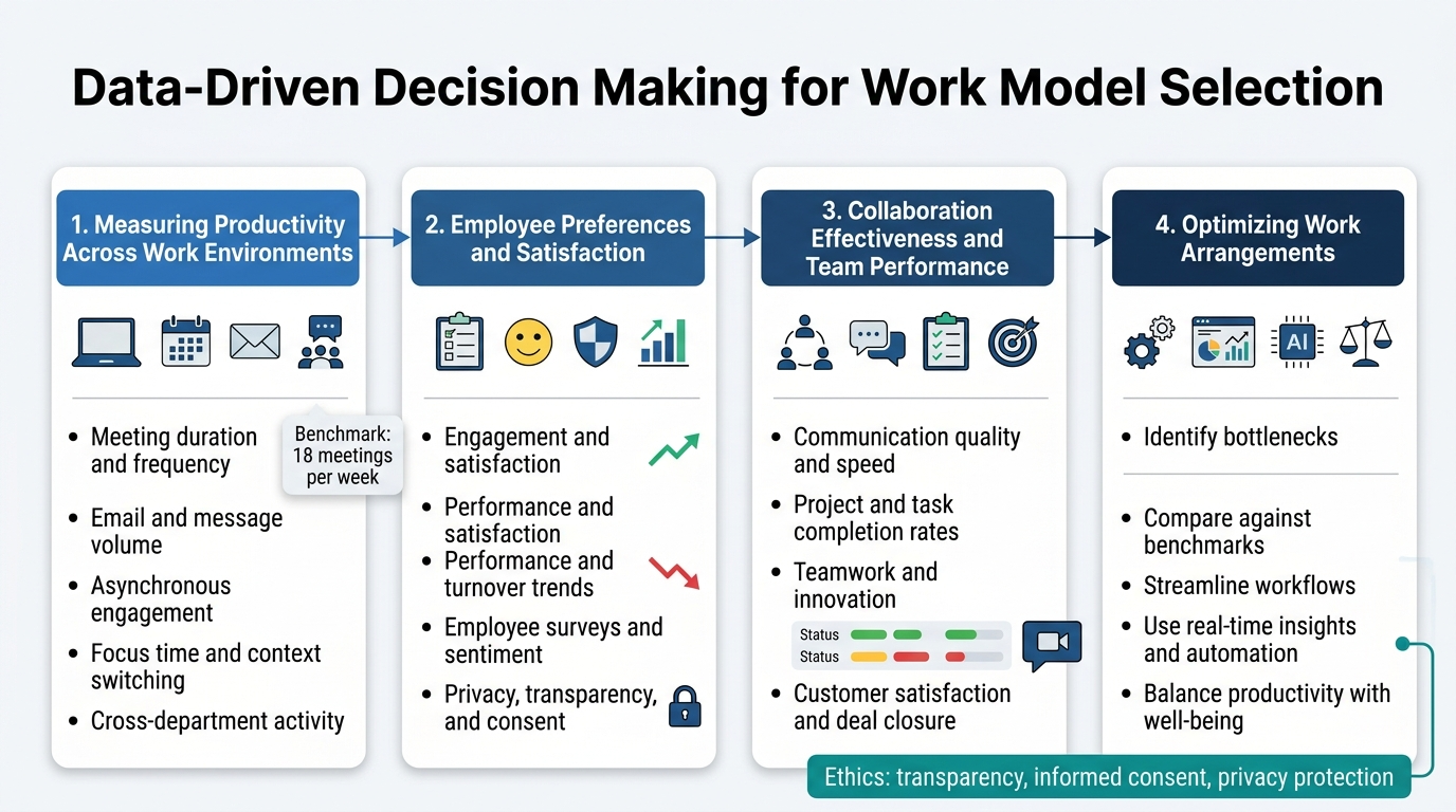Data-Driven Decision Making for Work Model Selection