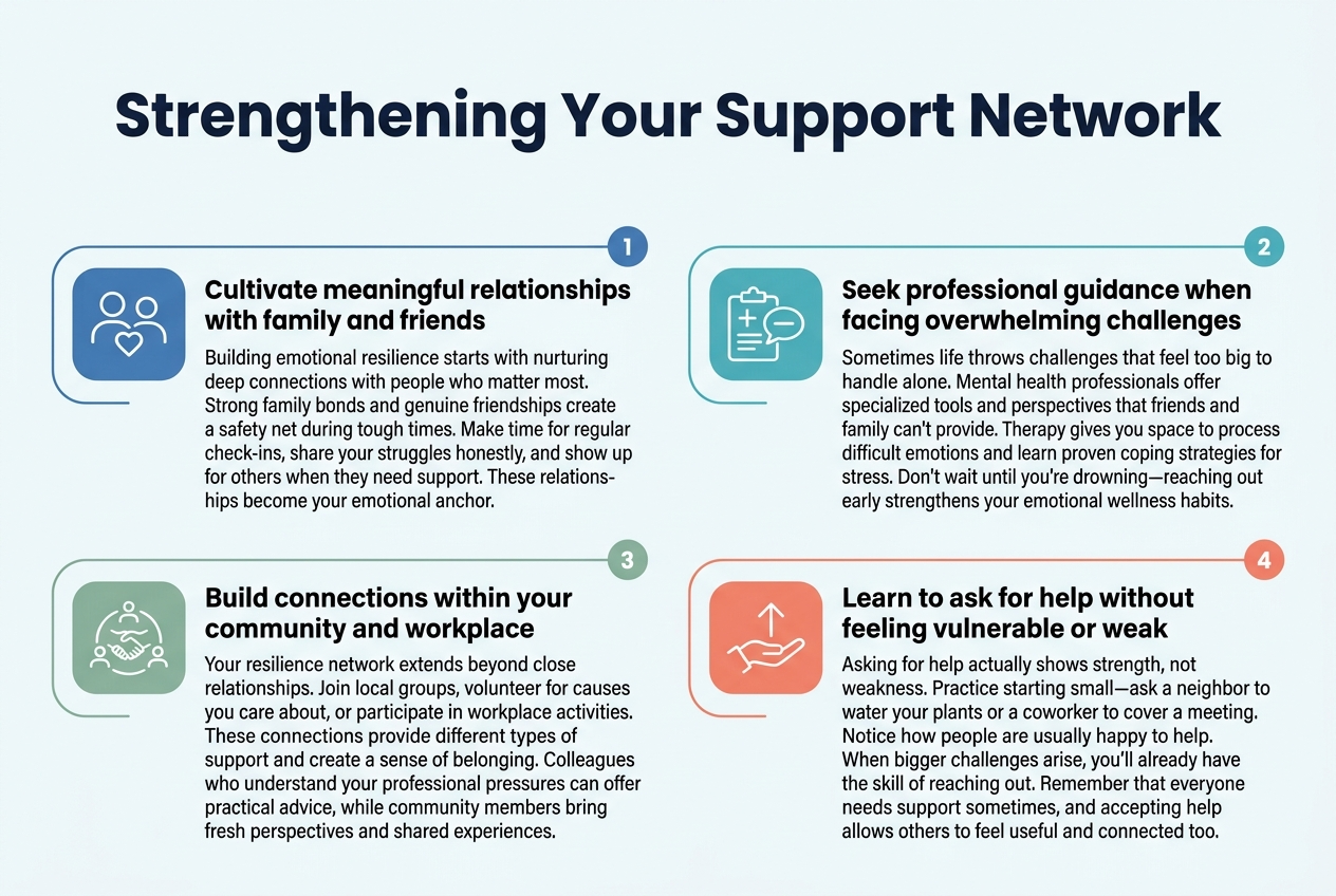 Create a clean professional full-bleed infographic in 3:2 landscape format with a soft calming color palette of navy blue, teal, light blue, and warm coral accents, modern sans-serif fonts, strong visual hierarchy, and plenty of white space. Place a bold large title across the top center: "Strengthening Your Support Network". Use a wide horizontal layout with four evenly spaced sections across the lower two-thirds of the design, each in a rounded rectangular block with an icon on the left and text on the right. Add subtle connecting lines or separators between sections.

Section 1 at upper left within the main body: a blue icon of two people with a heart. Heading: "Cultivate meaningful relationships with family and friends". Body text in smaller clean font: "Building emotional resilience starts with nurturing deep connections with people who matter most. Strong family bonds and genuine friendships create a safety net during tough times. Make time for regular check-ins, share your struggles honestly, and show up for others when they need support. These relationships become your emotional anchor."

Section 2 at upper right within the main body: a teal icon of a therapist clipboard or speech bubble with a plus symbol. Heading: "Seek professional guidance when facing overwhelming challenges". Body text: "Sometimes life throws challenges that feel too big to handle alone. Mental health professionals offer specialized tools and perspectives that friends and family can't provide. Therapy gives you space to process difficult emotions and learn proven coping strategies for stress. Don't wait until you're drowning—reaching out early strengthens your emotional wellness habits."

Section 3 at lower left within the main body: a green icon of a community circle with three people or a handshake. Heading: "Build connections within your community and workplace". Body text: "Your resilience network extends beyond close relationships. Join local groups, volunteer for causes you care about, or participate in workplace activities. These connections provide different types of support and create a sense of belonging. Colleagues who understand your professional pressures can offer practical advice, while community members bring fresh perspectives and shared experiences."

Section 4 at lower right within the main body: a coral icon of a hand reaching out with an upward arrow or helping hands. Heading: "Learn to ask for help without feeling vulnerable or weak". Body text: "Asking for help actually shows strength, not weakness. Practice starting small—ask a neighbor to water your plants or a coworker to cover a meeting. Notice how people are usually happy to help. When bigger challenges arise, you'll already have the skill of reaching out. Remember that everyone needs support sometimes, and accepting help allows others to feel useful and connected too."

Use crisp dark text on light backgrounds, bold subheadings, and small circular numbered markers 1, 2, 3, 4 near each section title. Keep the composition wide, balanced, and easy to scan.