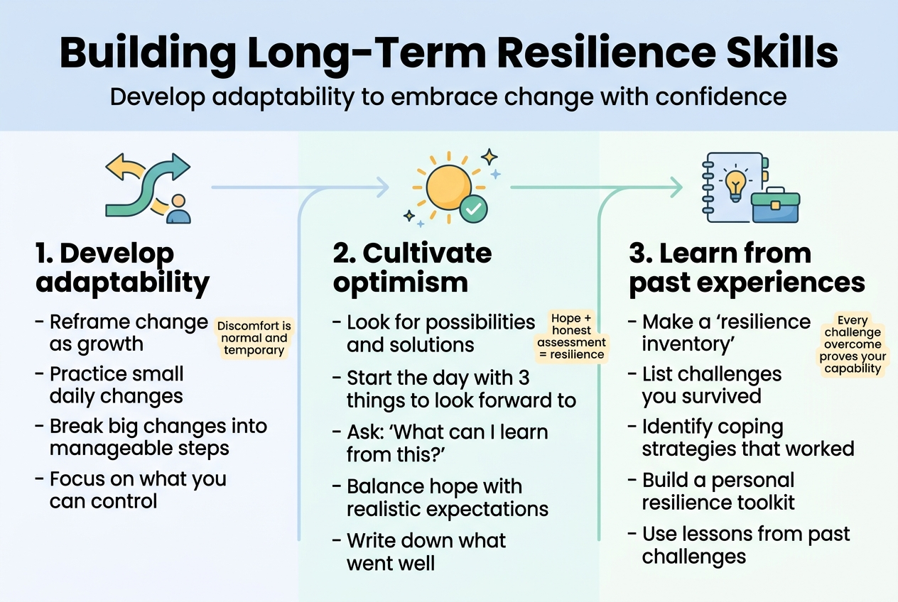 Create a clean, professional full-bleed infographic illustration in 3:2 landscape ratio with a modern flat design, white background with soft blue, teal, green, and warm yellow accents, bold sans-serif typography, clear visual hierarchy, and wide multi-column layout.

Top header across the full width:
Large bold title: "Building Long-Term Resilience Skills"
Smaller subtitle underneath: "Develop adaptability to embrace change with confidence"

Below the header, arrange three wide horizontal content sections in three columns or stacked wide blocks with illustrated icons on each section title and short bullet points.

Section 1 on the left:
Title: "1. Develop adaptability"
Icon: a flexible curved arrow around a small person figure
Bullets:
"- Reframe change as growth"
"- Practice small daily changes"
"- Break big changes into manageable steps"
"- Focus on what you can control"
Small side note in a highlighted box: "Discomfort is normal and temporary"

Section 2 in the center:
Title: "2. Cultivate optimism"
Icon: a bright sun with a small checkmark and sparkles
Bullets:
"- Look for possibilities and solutions"
"- Start the day with 3 things to look forward to"
"- Ask: 'What can I learn from this?'"
"- Balance hope with realistic expectations"
"- Write down what went well"
Small side note in a highlighted box: "Hope + honest assessment = resilience"

Section 3 on the right:
Title: "3. Learn from past experiences"
Icon: a notebook with a lightbulb and a small toolkit
Bullets:
"- Make a 'resilience inventory'"
"- List challenges you survived"
"- Identify coping strategies that worked"
"- Build a personal resilience toolkit"
"- Use lessons from past challenges"
Small side note in a highlighted box: "Every challenge overcome proves your capability"

Add subtle connecting arrows or flowing lines across the three sections to show progression. Use simple, supportive icons and plenty of spacing. Keep all text crisp and readable. No border frame, no inset poster look, no clutter.