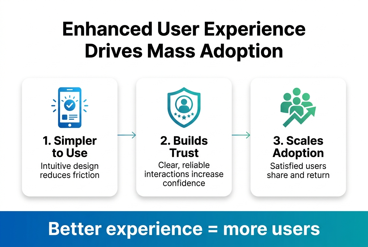 Enhanced User Experience Drives Mass Adoption