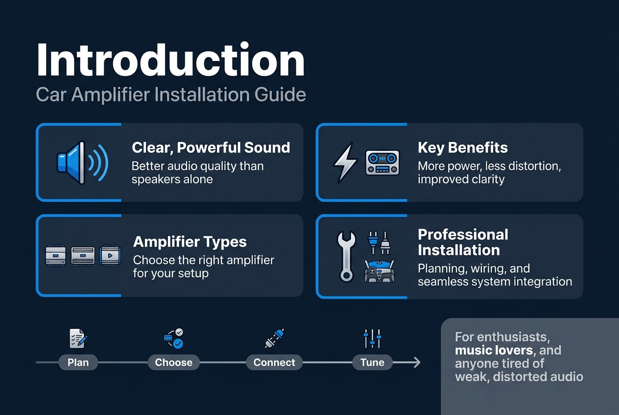 Create a clean, professional full-bleed infographic illustration in a 3:2 aspect ratio, wide horizontal layout with no poster frame and no inset margins. Use a modern automotive color palette with deep navy background, electric blue accents, white text, and subtle silver/gray highlights. Use bold sans-serif typography with strong visual hierarchy.

Top left: large bold heading in white text, "Introduction". Directly below it, a smaller subtitle in light gray text: "Car Amplifier Installation Guide".

Across the center, arrange four wide horizontal content blocks or cards in a 2x2 grid, each with a distinct icon and a short headline:
1. Left top card: a blue speaker icon with sound waves, headline text "Clear, Powerful Sound", and smaller text "Better audio quality than speakers alone".
2. Right top card: a lightning bolt icon and a car dashboard audio icon, headline text "Key Benefits", and smaller text "More power, less distortion, improved clarity".
3. Left bottom card: three small amplifier device icons in a row, headline text "Amplifier Types", and smaller text "Choose the right amplifier for your setup".
4. Right bottom card: a wrench, wiring connectors, and a car interior icon, headline text "Professional Installation", and smaller text "Planning, wiring, and seamless system integration".

Add a slim horizontal flow line or arrow sequence running left to right beneath the cards with four labeled steps in small rounded boxes: "Plan", "Choose", "Connect", "Tune". Use small matching icons above each step.

Bottom right corner: a compact callout box with bold text "For enthusiasts, music lovers, and anyone tired of weak, distorted audio" in white and gray.

Keep spacing balanced, use clean grid alignment, subtle gradients, crisp vector-style icons, and high contrast legible text throughout.