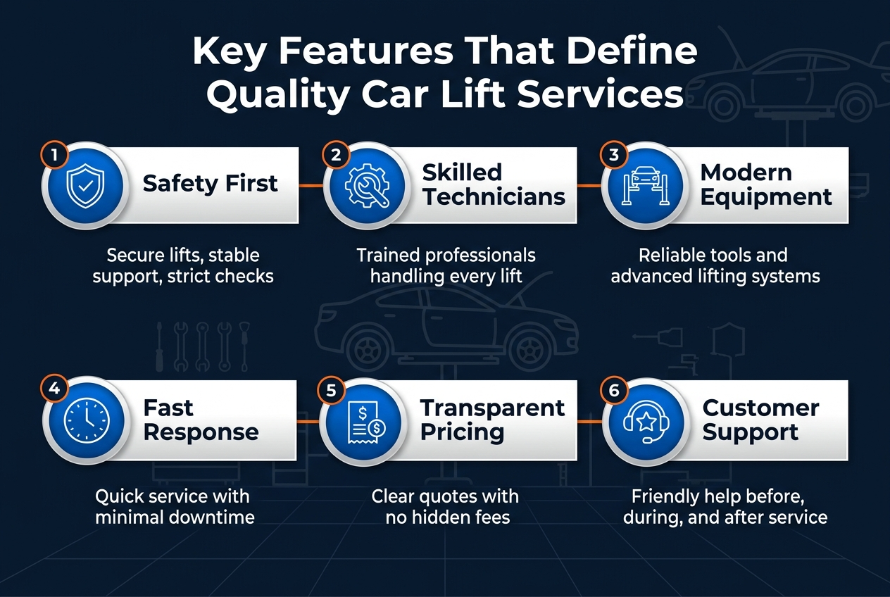 Create a full-bleed professional infographic in 3:2 aspect ratio with a clean modern automotive theme. Use a dark navy, white, silver, and electric blue color palette with orange accent highlights. Bold sans-serif typography. 

Top center headline in large bold text: "Key Features That Define Quality Car Lift Services"

Below the heading, arrange six wide horizontal feature blocks in a balanced 2-row layout of 3 columns each, with clear spacing and subtle dividers. Each block should include a numbered circle icon, a simple line icon, a bold feature title, and a short supporting phrase.

1. Left top block: blue circular icon with a shield and checkmark. Text: "Safety First" and smaller line: "Secure lifts, stable support, strict checks"
2. Center top block: blue circular icon with a wrench and gear. Text: "Skilled Technicians" and smaller line: "Trained professionals handling every lift"
3. Right top block: blue circular icon with a modern car lift platform. Text: "Modern Equipment" and smaller line: "Reliable tools and advanced lifting systems"
4. Left bottom block: blue circular icon with a clock. Text: "Fast Response" and smaller line: "Quick service with minimal downtime"
5. Center bottom block: blue circular icon with a dollar sign and receipt. Text: "Transparent Pricing" and smaller line: "Clear quotes with no hidden fees"
6. Right bottom block: blue circular icon with a headset and star. Text: "Customer Support" and smaller line: "Friendly help before, during, and after service"

Add subtle background graphics of a lifted car silhouette, tool outlines, and faint grid lines across the lower half. Keep the layout clean, polished, and easy to read, with strong visual hierarchy and evenly aligned elements.