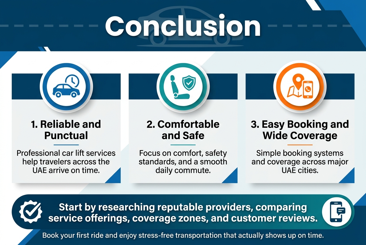 Create a clean professional infographic illustration in a 3:2 aspect ratio, full-bleed layout with no frame, using a modern corporate style in deep blue, teal, white, and light gray, with orange accent highlights. Use a wide horizontal composition with clear sections, not a centered vertical stack.

Top area: large bold heading centered across the width with the exact text: "Conclusion". Add a subtle car and road line graphic behind the title.

Middle section: three equal horizontal blocks or columns with numbered circular icons and short text.

Left block: a blue circular icon with a car and clock symbol. Text exactly: "1. Reliable and Punctual" and below it "Professional car lift services help travelers across the UAE arrive on time."

Center block: a teal circular icon with a seat and shield symbol. Text exactly: "2. Comfortable and Safe" and below it "Focus on comfort, safety standards, and a smooth daily commute."

Right block: an orange circular icon with a map pin and phone app symbol. Text exactly: "3. Easy Booking and Wide Coverage" and below it "Simple booking systems and coverage across major UAE cities."

Bottom section: a wide call-to-action banner with a checkmark icon on the left and a phone or app interface icon on the right. Include the exact text in bold: "Start by researching reputable providers, comparing service offerings, coverage zones, and customer reviews." Beneath it, smaller text exactly: "Book your first ride and enjoy stress-free transportation that actually shows up on time."

Use crisp sans-serif fonts, strong visual hierarchy, aligned spacing, clean white background with geometric blue accents, subtle shadows, and professional infographic icons throughout.