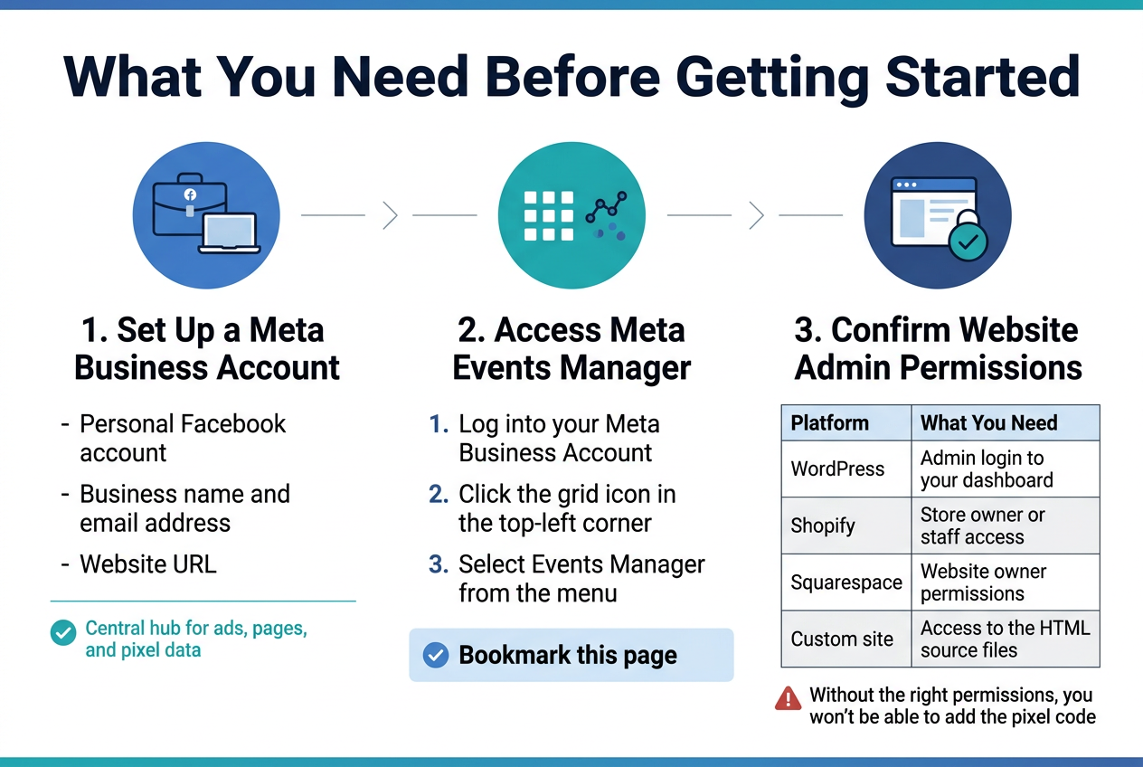 Meta Pixel setup guide showing Facebook and Instagram ad conversion tracking on a website