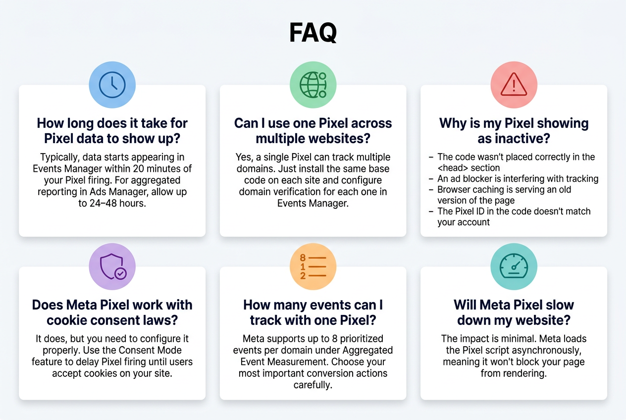 Meta Pixel setup guide showing Facebook and Instagram ad conversion tracking on a website, FAQ