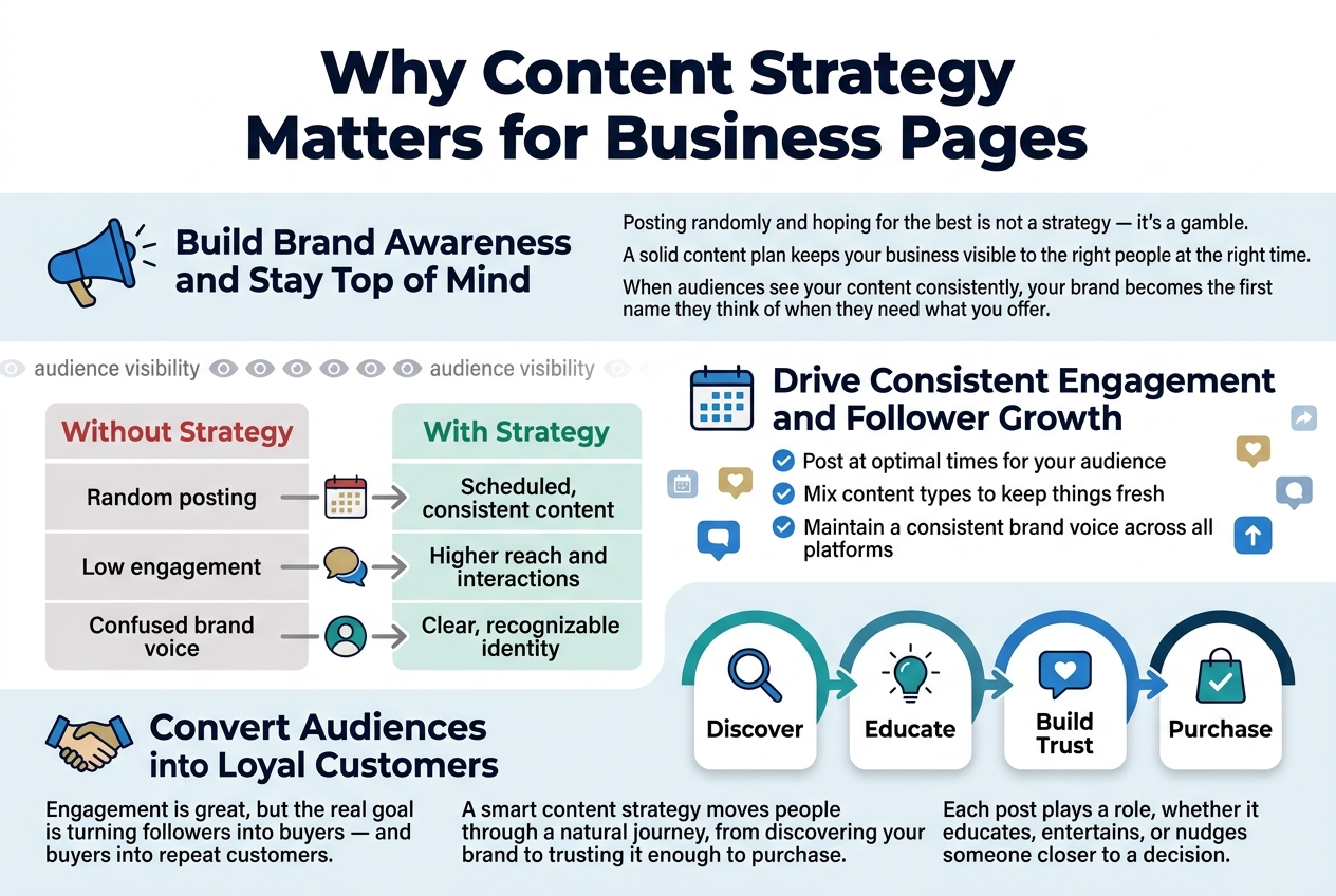 Content ideas for business pages and social media marketing strategy