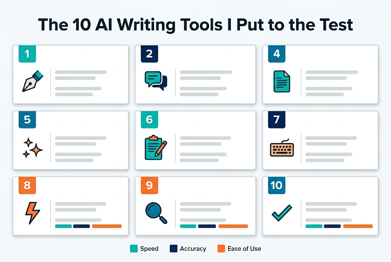 Full-bleed landscape infographic in 3:2 aspect ratio, clean professional editorial style, white background with teal, navy, and orange accents. Large bold heading across the top center: "The 10 AI Writing Tools I Put to the Test". Under the heading, arrange ten wide rectangular comparison cards in a 2-row by 5-column grid spanning the full width. Each card has a colored number badge in the top-left corner with the numbers "1" through "10", plus a distinct simple icon: pen nib, chat bubble, robot head, document, sparkles, clipboard, keyboard, lightning bolt, magnifying glass, and checkmark. Use subtle thin dividers and light shadows. Add short label lines inside each card as blank placeholder text bars, no additional words. Include a small legend strip along the bottom with three color swatches labeled "Speed", "Accuracy", and "Ease of Use". Bold sans-serif font for the title, smaller clean sans-serif for labels, strong visual hierarchy, balanced spacing, modern infographic layout, no frame, no vertical poster stack.