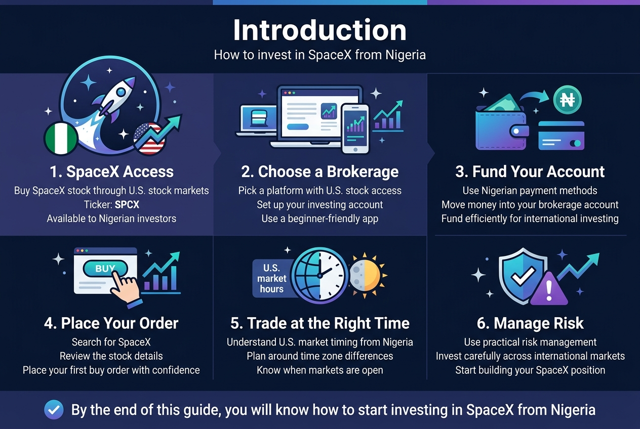 Create a clean, professional full-bleed infographic in a 3:2 aspect ratio with a modern fintech and space theme, using dark navy, deep blue, purple, cyan, and white accents. Use bold sans-serif typography with strong visual hierarchy, clear spacing, and wide horizontal sections across the page.Top header bar across the full width with a bold title in white: "Introduction"Directly beneath the title, include a short subtitle in smaller text: "How to invest in SpaceX from Nigeria"Main layout: a wide 3-column infographic with connected sections and icons, not a narrow vertical poster.Left top section: a large circular space icon with a rocket and star trail, plus a small Nigeria flag badge and U.S. stock market arrow. Next to it, place a bold heading: "1. SpaceX Access"Under it, add the text:"Buy SpaceX stock through U.S. stock markets""Ticker: SPCX""Available to Nigerian investors"Center top section: a brokerage platform card with a laptop, mobile app, and stock chart icons. Heading: "2. Choose a Brokerage"Under it, add the text:"Pick a platform with U.S. stock access""Set up your investing account""Use a beginner-friendly app"Right top section: a wallet, bank card, and naira symbol icon cluster. Heading: "3. Fund Your Account"Under it, add the text:"Use Nigerian payment methods""Move money into your brokerage account""Fund efficiently for international investing"Bottom left section: a hand tapping a buy button on a trading screen with a rising chart icon. Heading: "4. Place Your Order"Under it, add the text:"Search for SpaceX""Review the stock details""Place your first buy order with confidence"Bottom center section: a globe clock icon with U.S. market hours and a moon/sun split. Heading: "5. Trade at the Right Time"Under it, add the text:"Understand U.S. market timing from Nigeria""Plan around time zone differences""Know when markets are open"Bottom right section: a shield, warning triangle, and upward trend line icon. Heading: "6. Manage Risk"Under it, add the text:"Use practical risk management""Invest carefully across international markets""Start building your SpaceX position"Add a slim horizontal footer strip with a checkmark icon and a confident closing line in white:"By the end of this guide, you will know how to start investing in SpaceX from Nigeria"Visual style: crisp vector infographic, subtle gradients, clean lines, glowing star details, balanced spacing, strong contrast, no photo-realism, no clutter, no inset frame, no vertical poster layout.