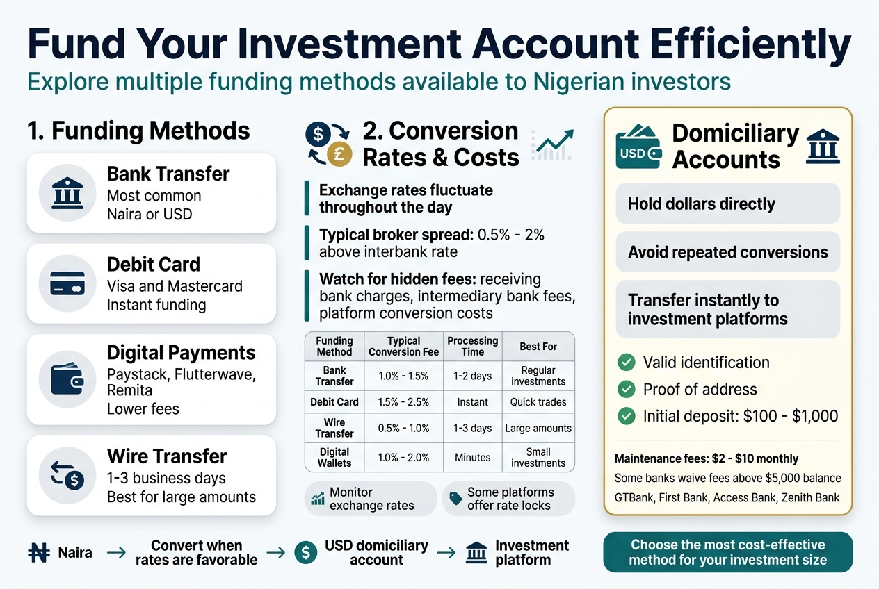 Create a full-bleed professional infographic in a 3:2 aspect ratio with a clean modern financial style, white background, deep navy and teal accents, gold highlights, and crisp sans-serif typography. Use a wide horizontal layout with three main content sections arranged in columns and panels, not a vertical poster.Top header across the full width:Large bold title in dark navy: "Fund Your Investment Account Efficiently"Smaller subtitle beneath in teal: "Explore multiple funding methods available to Nigerian investors"Left section: "1. Funding Methods"Use four stacked rounded cards with icons:- Bank icon and card title: "Bank Transfer" text below: "Most common" and "Naira or USD"- Debit card icon and card title: "Debit Card" text below: "Visa and Mastercard" and "Instant funding"- Mobile wallet icon and card title: "Digital Payments" text below: "Paystack, Flutterwave, Remita" and "Lower fees"- Wire transfer icon and card title: "Wire Transfer" text below: "1-3 business days" and "Best for large amounts"Center section: "2. Conversion Rates & Costs"Use a large central panel with a currency exchange arrow icon and a small chart line graphic. Include the heading in bold navy and the following text blocks:"Exchange rates fluctuate throughout the day""Typical broker spread: 0.5% - 2% above interbank rate""Watch for hidden fees: receiving bank charges, intermediary bank fees, platform conversion costs"Add a small 4-row comparison table with clear grid lines and headings:"Funding Method | Typical Conversion Fee | Processing Time | Best For""Bank Transfer | 1.0% - 1.5% | 1-2 days | Regular investments""Debit Card | 1.5% - 2.5% | Instant | Quick trades""Wire Transfer | 0.5% - 1.0% | 1-3 days | Large amounts""Digital Wallets | 1.0% - 2.0% | Minutes | Small investments"Below the table add two small callout badges:"Monitor exchange rates""Some platforms offer rate locks"Right section: "3. Domiciliary Accounts"Use a larger highlighted panel with a USD dollar wallet icon and a bank building icon. Include three concise blocks:"Hold dollars directly""Avoid repeated conversions""Transfer instantly to investment platforms"Add a checklist with small green check icons:"Valid identification""Proof of address""Initial deposit: $100 - $1,000"Add smaller text near the bottom:"Maintenance fees: $2 - $10 monthly""Some banks waive fees above $5,000 balance""GTBank, First Bank, Access Bank, Zenith Bank"Bottom strip across the full width:Include a simple flow graphic with arrows and icons:"Naira → Convert when rates are favorable → USD domiciliary account → Investment platform"Add a small concluding banner in teal:"Choose the most cost-effective method for your investment size"Use clear spacing, strong hierarchy, rounded rectangles, subtle shadows, thin dividers, and small icon markers beside each key point. Keep all text sharp, legible, and aligned in a balanced multi-column composition.