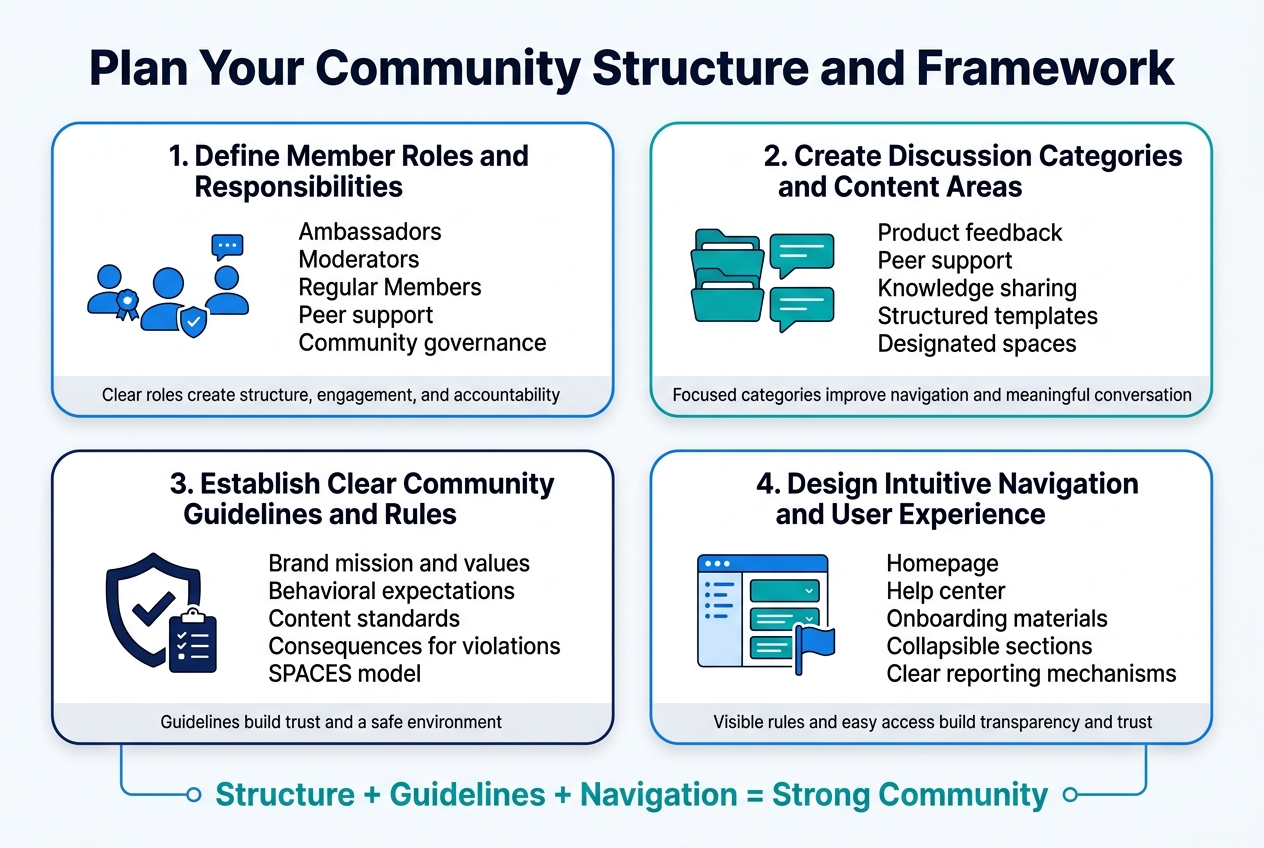Create a clean professional infographic illustration in a 3:2 aspect ratio, full-bleed layout with no frame or margins, using a wide horizontal composition and a modern SaaS-style design. Use a white background with blue, teal, and navy accents, subtle light-gray dividers, and a bold sans-serif font.

Top center: large bold title text in dark navy: "Plan Your Community Structure and Framework"

Below the title, arrange four equal horizontal sections in a 2x2 grid with rounded white panels, thin blue outlines, and matching icons.

Top left panel:
Header text: "1. Define Member Roles and Responsibilities"
Icon: three simple blue user silhouettes with small badge, shield, and chat symbols.
Body text in short lines:
"Ambassadors"
"Moderators"
"Regular Members"
"Content creation"
"Peer support"
"Community governance"
Small footer text: "Clear roles create structure, engagement, and accountability"

Top right panel:
Header text: "2. Create Discussion Categories and Content Areas"
Icon: organized folder tabs or labeled speech bubbles in teal.
Body text in short lines:
"Product feedback"
"Peer support"
"Knowledge sharing"
"Structured templates"
"Designated spaces"
Small footer text: "Focused categories improve navigation and meaningful conversation"

Bottom left panel:
Header text: "3. Establish Clear Community Guidelines and Rules"
Icon: shield with checkmark and clipboard in navy.
Body text in short lines:
"Brand mission and values"
"Behavioral expectations"
"Content standards"
"Consequences for violations"
"SPACES model"
Small footer text: "Guidelines build trust and a safe environment"

Bottom right panel:
Header text: "4. Design Intuitive Navigation and User Experience"
Icon: homepage layout with menu, collapsible sections, and report flag in blue and teal.
Body text in short lines:
"Homepage"
"Help center"
"Onboarding materials"
"Collapsible sections"
"Clear reporting mechanisms"
Small footer text: "Visible rules and easy access build transparency and trust"

Add a slim bottom band across the full width with a simple connected flow line linking the four panels and a final centered callout in bold teal: "Structure + Guidelines + Navigation = Strong Community"