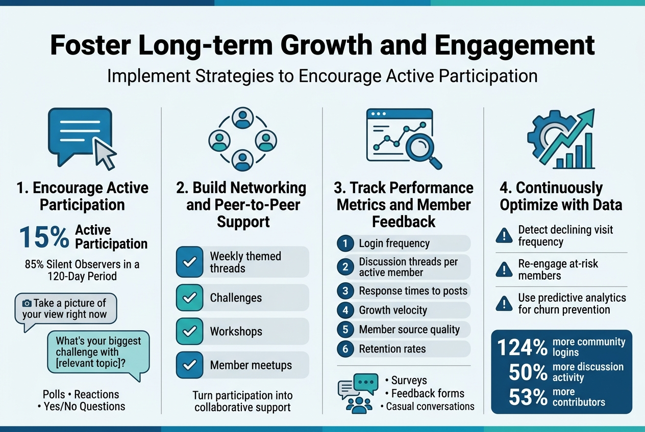 Create a clean, professional full-bleed infographic in a 3:2 aspect ratio with a modern blue, teal, and white color palette, subtle gray accents, and bold sans-serif typography. Use a wide horizontal layout with four evenly spaced sections across the page, each in a distinct colored block with icons. Place a large bold title at the top center: "Foster Long-term Growth and Engagement". Add a smaller subtitle below it: "Implement Strategies to Encourage Active Participation".

Section 1 on the left: heading "1. Encourage Active Participation" with a large icon of a chat bubble and cursor. Include a prominent stat callout: "15% Active Participation" and a smaller line beneath: "85% Silent Observers in a 120-Day Period". Add three small visual examples in speech bubbles: "Take a picture of your view right now", "What's your biggest challenge with [relevant topic]?", and "Polls • Reactions • Yes/No Questions".

Section 2 left-center: heading "2. Build Networking and Peer-to-Peer Support" with an icon of connected people in a circle. Include four short stacked items with check icons: "Weekly themed threads", "Challenges", "Workshops", "Member meetups". Add a small subline: "Turn participation into collaborative support".

Section 3 right-center: heading "3. Track Performance Metrics and Member Feedback" with an icon of a dashboard, line graph, and magnifying glass. Show a mini metric list with number badges: "Login frequency", "Discussion threads per active member", "Response times to posts", "Growth velocity", "Member source quality", "Retention rates". Add a feedback icon cluster and the text: "Surveys • Feedback forms • Casual conversations".

Section 4 on the right: heading "4. Continuously Optimize with Data" with an icon of a gear, upward arrow, and analytics chart. Include three short lines with alert-style markers: "Detect declining visit frequency", "Re-engage at-risk members", "Use predictive analytics for churn prevention". Add a bold results callout box at the bottom right with large numbers: "124% more community logins", "50% more discussion activity", "53% more contributors".

Use clear hierarchy, large readable text, simple flat vector icons, thin divider lines between sections, and balanced spacing. Keep all text exactly as written, with no extra text.