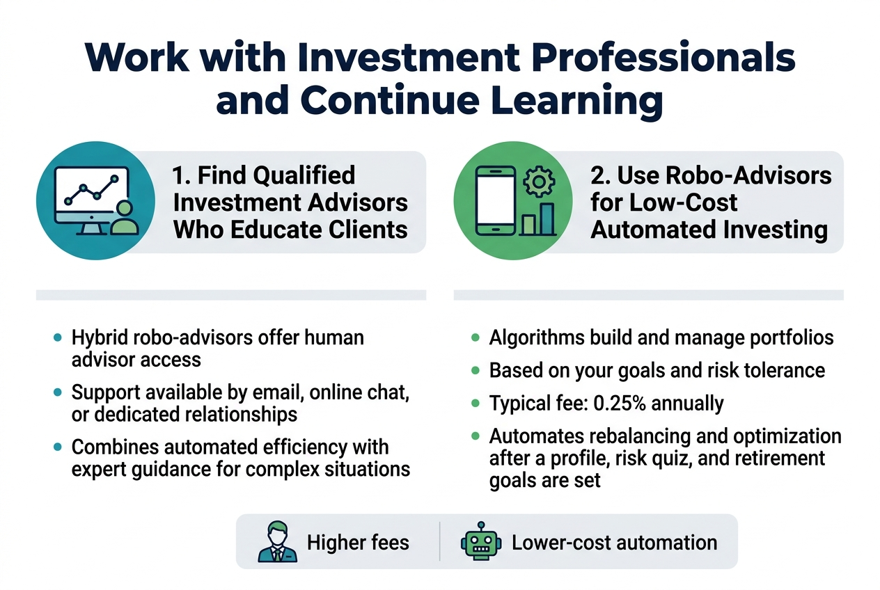 Create a full-bleed professional infographic in 3:2 aspect ratio, clean modern finance style, white background with navy, teal, and green accents, using bold sans-serif typography. Place a large bold heading across the top: "Work with Investment Professionals and Continue Learning".

Below the heading, design two wide side-by-side horizontal content blocks with icons and numbered labels:

Left block:
A teal circular icon of a computer screen with a simple line chart and a small person silhouette. Add a bold subheading: "1. Find Qualified Investment Advisors Who Educate Clients". Under it, include 3 short bullet points:
"Hybrid robo-advisors offer human advisor access"
"Support available by email, online chat, or dedicated relationships"
"Combines automated efficiency with expert guidance for complex situations"

Right block:
A green circular icon of a smartphone and portfolio bars with a gear symbol. Add a bold subheading: "2. Use Robo-Advisors for Low-Cost Automated Investing". Under it, include 4 short bullet points:
"Algorithms build and manage portfolios"
"Based on your goals and risk tolerance"
"Typical fee: 0.25% annually"
"Automates rebalancing and optimization after a profile, risk quiz, and retirement goals are set"

At the bottom, add a slim horizontal comparison strip with two small labeled icons:
Left: a traditional advisor icon with text "Higher fees"
Right: a robot/gear icon with text "Lower-cost automation"

Use clear spacing, strong visual hierarchy, and simple finance illustrations. Keep all text sharp, minimal, and easy to read. No borders, no frame, no watermark.