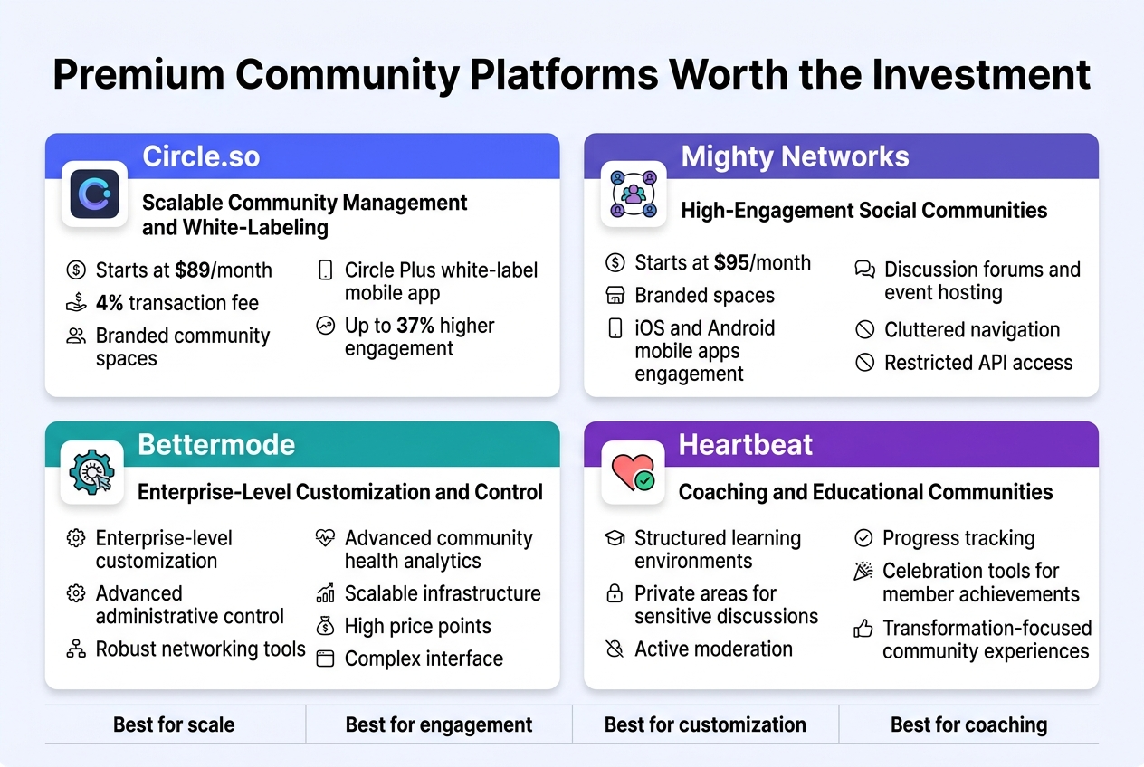 Aspect ratio 3:2, full-bleed clean professional infographic on a light background with blue, purple, teal, and gold accents, modern sans-serif typography, bold black title at top: "Premium Community Platforms Worth the Investment"

Below the title, create four wide horizontal comparison blocks arranged in a 2x2 grid across the canvas, each with a colored header bar, a platform icon, a short subtitle, and 3–4 concise bullet points with small icons.

Top-left block:
Header text: "Circle.so"
Subtitle: "Scalable Community Management and White-Labeling"
Include a sleek community app icon and bullet points:
"Starts at $89/month"
"4% transaction fee"
"Branded community spaces"
"Circle Plus white-label mobile app"
"Up to 37% higher engagement"

Top-right block:
Header text: "Mighty Networks"
Subtitle: "High-Engagement Social Communities"
Include a social network icon and bullet points:
"Starts at $95/month"
"Branded spaces"
"iOS and Android mobile apps"
"Analytics for member engagement"
"Discussion forums and event hosting"
"Cluttered navigation"
"Restricted API access"

Bottom-left block:
Header text: "Bettermode"
Subtitle: "Enterprise-Level Customization and Control"
Include a gear and network icon and bullet points:
"Enterprise-level customization"
"Advanced administrative control"
"Robust networking tools"
"Advanced community health analytics"
"Scalable infrastructure"
"High price points"
"Complex interface"

Bottom-right block:
Header text: "Heartbeat"
Subtitle: "Coaching and Educational Communities"
Include a heart and progress-tracking icon and bullet points:
"Structured learning environments"
"Private areas for sensitive discussions"
"Active moderation"
"Progress tracking"
"Celebration tools for member achievements"
"Transformation-focused community experiences"

Add a slim footer strip across the bottom with a simple 4-item label row:
"Best for scale" under Circle.so
"Best for engagement" under Mighty Networks
"Best for customization" under Bettermode
"Best for coaching" under Heartbeat

Use clear visual hierarchy, crisp spacing, subtle shadows, rounded cards, small line icons, and strong contrast. Keep all text legible and aligned. No extra text.