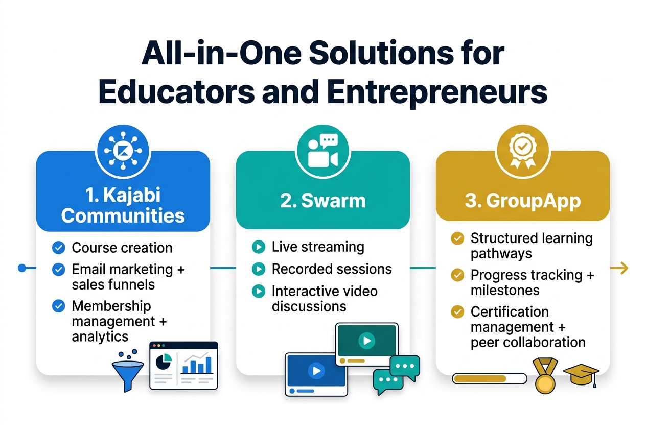 Create a full-bleed professional infographic in 3:2 aspect ratio with a clean modern business-education style, white background with blue, teal, and gold accents, bold sans-serif typography, and clear visual hierarchy.

Top center: large bold title in dark navy text: "All-in-One Solutions for Educators and Entrepreneurs"

Below the title, arrange three wide horizontal sections across the page in a balanced 3-column layout with rounded cards, subtle shadows, and matching icons.

Left section: a blue card with a hub-and-network icon and the heading "1. Kajabi Communities" in bold. Under it, include three short bullet lines with small check icons:
"Course creation"
"Email marketing + sales funnels"
"Membership management + analytics"
Add a small funnel graphic and dashboard/chart symbols near the bottom of the card.

Middle section: a teal card with a video camera and chat bubble icon and the heading "2. Swarm" in bold. Under it, include three short bullet lines with small play icons:
"Live streaming"
"Recorded sessions"
"Interactive video discussions"
Add floating video thumbnails and community chat symbols.

Right section: a gold card with a certificate ribbon icon and the heading "3. GroupApp" in bold. Under it, include three short bullet lines with small check icons:
"Structured learning pathways"
"Progress tracking + milestones"
"Certification management + peer collaboration"
Add a progress bar, medal, and graduation cap symbols.

Add a thin connector line or arrow flow running left to right across the three sections, suggesting a progression from all-in-one marketing and sales, to video-centric engagement, to structured learning and certification.

Use strong contrast, tidy spacing, aligned text blocks, crisp vector shapes, and a polished infographic look. No extra text beyond the title and the section headings and bullet lines shown above.