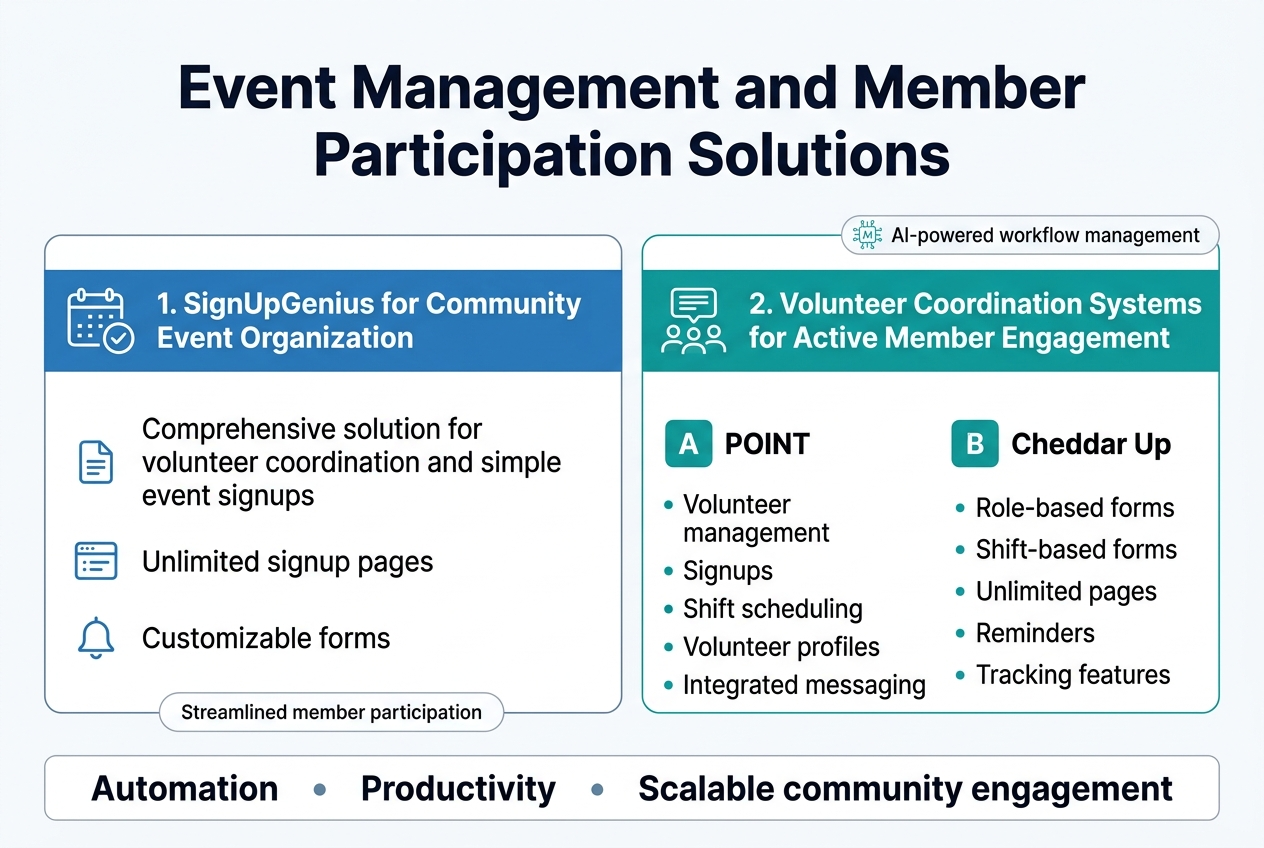 Create a clean, professional full-bleed infographic in 3:2 aspect ratio with a modern flat vector style, white background, dark navy headings, teal and blue accent colors, subtle gray dividers, and bold sans-serif typography.

Top center: large bold title text: "Event Management and Member Participation Solutions"

Below the title, arrange two wide horizontal content panels in a two-column layout across the page, not a vertical stack.

Left panel:
- Blue header bar with a calendar-and-checklist icon.
- Header text: "1. SignUpGenius for Community Event Organization"
- Under it, place a short paragraph block with these lines:
  "Comprehensive solution for volunteer coordination and simple event signups"
  "Unlimited signup pages"
  "Customizable forms"
  "Automatic reminders"
- Add small supporting icons beside each feature: page, form, bell.
- Include a small footer label in a rounded box: "Streamlined member participation"

Right panel:
- Teal header bar with a volunteer group and message icon.
- Header text: "2. Volunteer Coordination Systems for Active Member Engagement"
- Under it, split into two feature blocks side by side:
  Block A header: "POINT"
  Block A bullets:
  "Volunteer management"
  "Signups"
  "Shift scheduling"
  "Volunteer profiles"
  "Integrated messaging"
  Block B header: "Cheddar Up"
  Block B bullets:
  "Role-based forms"
  "Shift-based forms"
  "Unlimited pages"
  "Reminders"
  "Tracking features"
- Add a subtle AI circuit icon near the top of the right panel and a small label: "AI-powered workflow management"

Bottom band across the full width:
- A thin comparison strip with three bold keywords separated by dots:
  "Automation" • "Productivity" • "Scalable community engagement"

Use clear section borders, plenty of whitespace, aligned text, and visually balanced iconography. Make the layout wide and easy to scan, with no narrow centered poster framing.