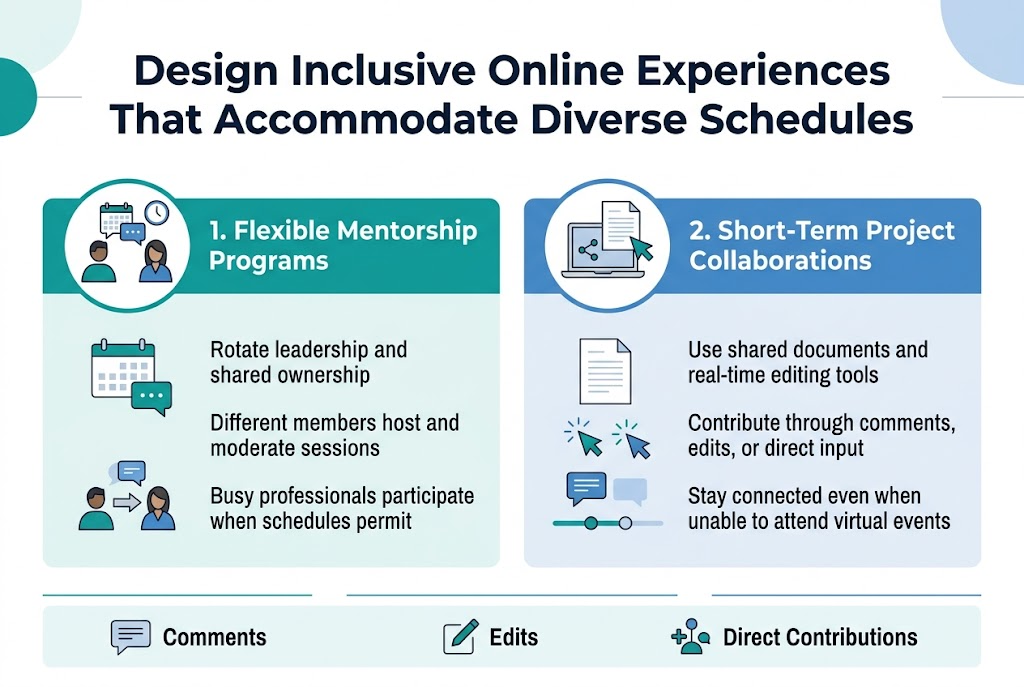Create a full-bleed 3:2 landscape infographic with a clean professional modern style, white background with teal, navy, and soft blue accents, bold sans-serif typography, clear visual hierarchy, and wide horizontal layout.

At the top center, place a large bold heading in dark navy text: "Design Inclusive Online Experiences That Accommodate Diverse Schedules"

Below the title, create two large side-by-side content blocks across the center of the page, each with a colored header bar, icon, numbered label, and short body text.

LEFT BLOCK:
A teal section with a circular icon of two people sharing a calendar and a small clock.
Header text: "1. Flexible Mentorship Programs"
Body text in 2–3 short lines:
"Rotate leadership and shared ownership"
"Different members host and moderate sessions"
"Busy professionals participate when schedules permit"

Add small supporting visual elements inside the block: a calendar, speech bubbles, and a handoff arrow between two people.

RIGHT BLOCK:
A blue section with a circular icon of a laptop, shared document, and editing cursor.
Header text: "2. Short-Term Project Collaborations"
Body text in 2–3 short lines:
"Use shared documents and real-time editing tools"
"Contribute through comments, edits, or direct input"
"Stay connected even when unable to attend virtual events"

Add small supporting visual elements inside the block: a document page, collaborative cursor marks, comment bubbles, and a progress line.

Along the bottom, add a slim horizontal strip with three compact engagement option icons and labels spaced evenly across the width:
A comment bubble with text: "Comments"
A pencil/edit icon with text: "Edits"
A plus-connection icon with text: "Direct Contributions"

Use clean alignment, generous spacing, subtle divider lines between sections, and minimal decorative shapes. Keep all text sharp, legible, and exactly as written.