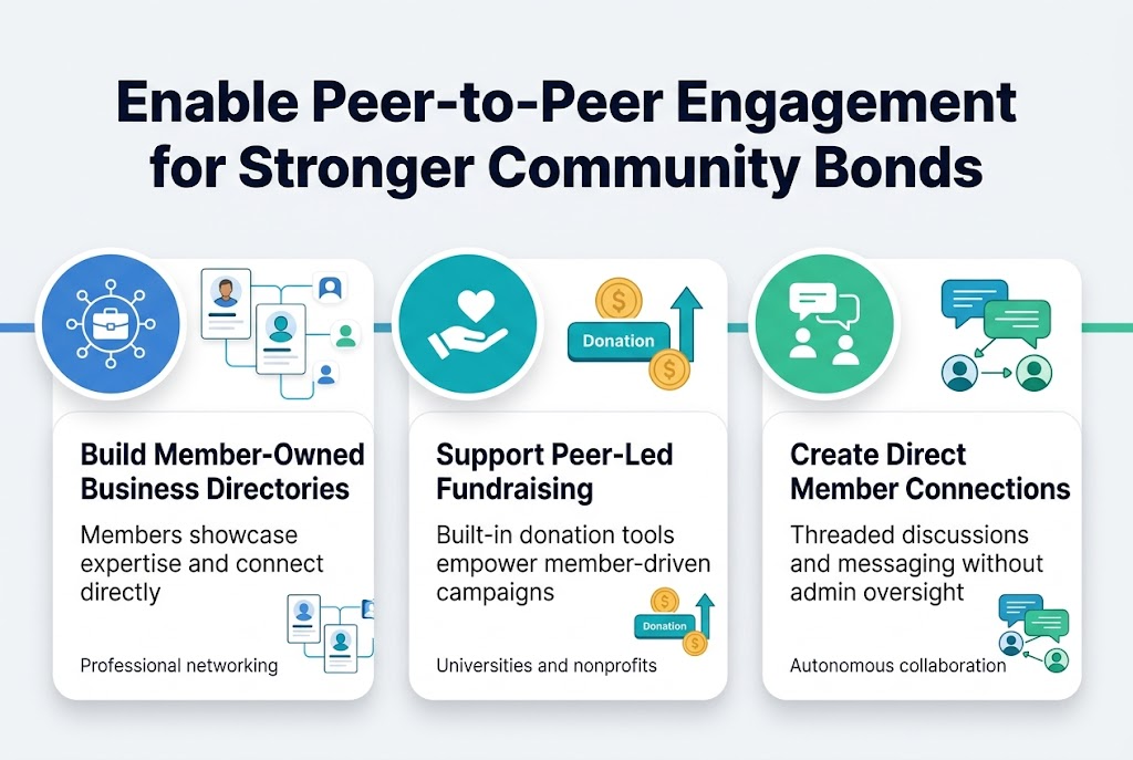 Create a clean professional infographic in a full-bleed 3:2 landscape layout with a modern blue, teal, and white color palette, subtle gray background, and bold sans-serif typography.

Top center: large bold title in dark navy text: "Enable Peer-to-Peer Engagement for Stronger Community Bonds"

Below the title, arrange three wide horizontal sections across the page in a balanced 3-column layout with rounded rectangular cards, each with a colored icon circle on the left of the section header and short supporting text beneath.

Section 1 on the left:
- Blue circular icon with a briefcase and network nodes
- Bold heading: "Build Member-Owned Business Directories"
- Body text: "Members showcase expertise and connect directly"
- Small subtext: "Professional networking"
- Include a mini visual of profile cards and connected lines

Section 2 in the center:
- Teal circular icon with a donation hand and heart
- Bold heading: "Support Peer-Led Fundraising"
- Body text: "Built-in donation tools empower member-driven campaigns"
- Small subtext: "Universities and nonprofits"
- Include a mini visual of a donation button, coin, and upward arrow

Section 3 on the right:
- Green circular icon with chat bubbles and user silhouettes
- Bold heading: "Create Direct Member Connections"
- Body text: "Threaded discussions and messaging without admin oversight"
- Small subtext: "Autonomous collaboration"
- Include a mini visual of chat bubbles and connected people icons

Add a thin connecting line or flow motif across the three sections to suggest community connection. Use clear visual hierarchy, generous spacing, crisp icons, and polished infographic styling. No vertical poster layout; keep the composition wide and horizontally organized.