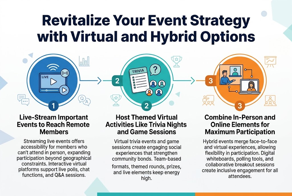 Create a clean professional infographic in a 3:2 aspect ratio with a full-bleed layout, wide horizontal composition, and no inset frame. Use a modern sans-serif font, bold navy title, white background with blue, teal, and orange accents, and subtle geometric shapes for visual balance.

At the top center, place a large bold heading:
"Revitalize Your Event Strategy with Virtual and Hybrid Options"

Below the title, arrange three wide horizontal sections across the page, each with a numbered label, an icon, a bold subheading, and short supporting text.

Section 1 on the left:
A blue circular icon showing a live broadcast screen, Wi-Fi waves, and a play symbol.
Number label: "1"
Bold subheading: "Live-Stream Important Events to Reach Remote Members"
Body text:
"Streaming live events offers accessibility for members who can't attend in person, expanding participation beyond geographical constraints. Interactive virtual platforms support live polls, chat functions, and Q&A sessions."

Section 2 in the center:
A teal circular icon showing a trivia game card, question mark, trophy, and small group avatars.
Number label: "2"
Bold subheading: "Host Themed Virtual Activities Like Trivia Nights and Game Sessions"
Body text:
"Virtual trivia events and game sessions create engaging social experiences that strengthen community bonds. Team-based formats, themed rounds, prizes, and live elements keep energy high."

Section 3 on the right:
An orange circular icon showing a split scene with one person in a room and one person on a laptop, connected by lines.
Number label: "3"
Bold subheading: "Combine In-Person and Online Elements for Maximum Participation"
Body text:
"Hybrid events merge face-to-face and virtual experiences, allowing flexibility in participation. Digital whiteboards, polling tools, and collaborative breakout sessions create inclusive engagement for all attendees."

Add small connecting arrows or lines between the three sections to show progression. Use clear spacing, strong hierarchy, and crisp infographic styling. Include subtle icons for polls, chat, Q&A, trophy, whiteboard, and breakout session near the relevant sections. No extra text beyond the title, numbered labels, subheadings, and body copy.