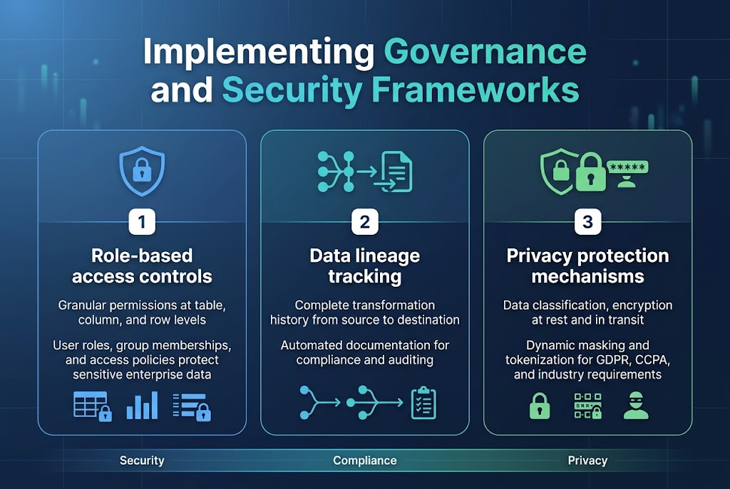 Implementing Governance and Security Frameworks