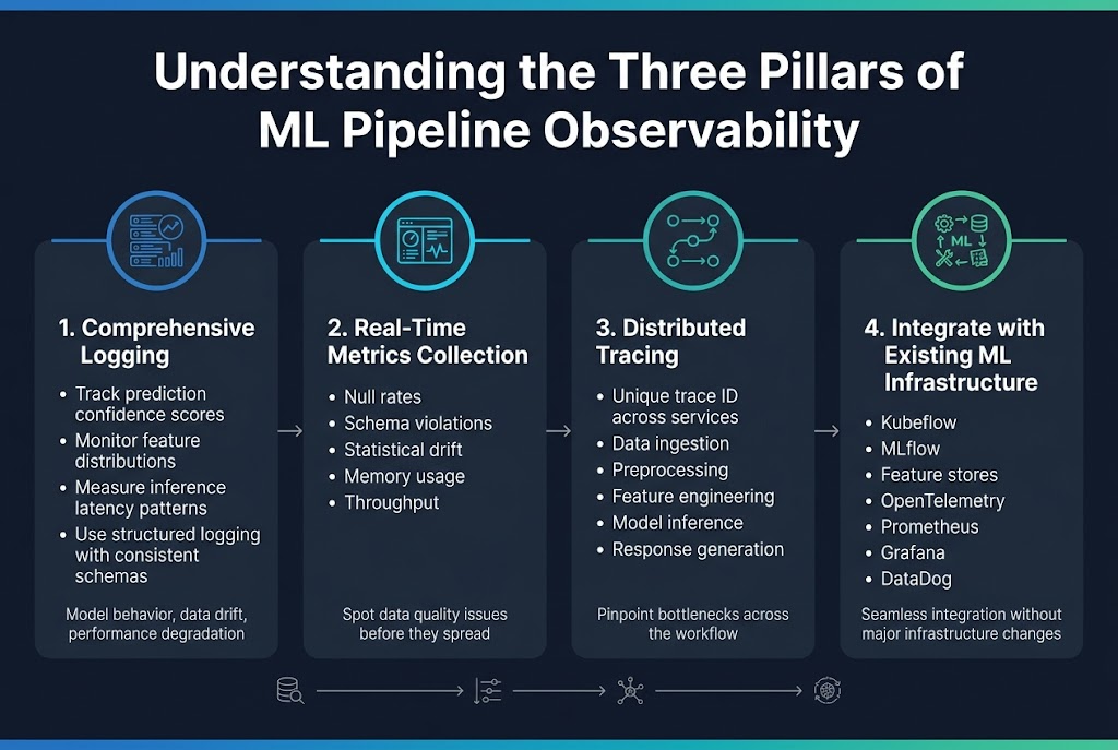 Understanding the Three Pillars of ML Pipeline Observability