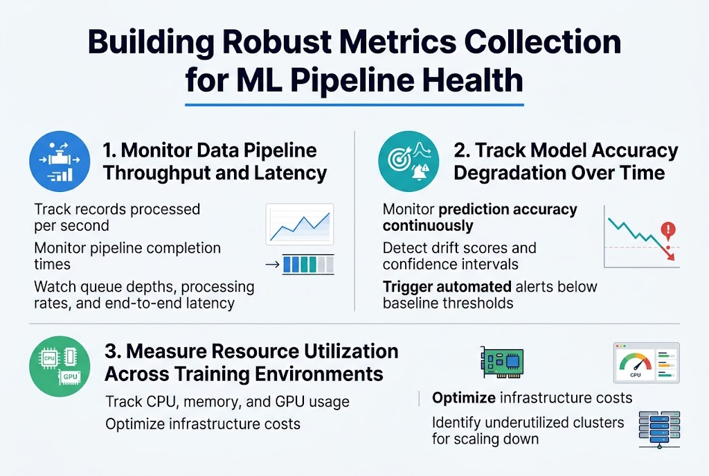 Building Robust Metrics Collection for ML Pipeline Health
