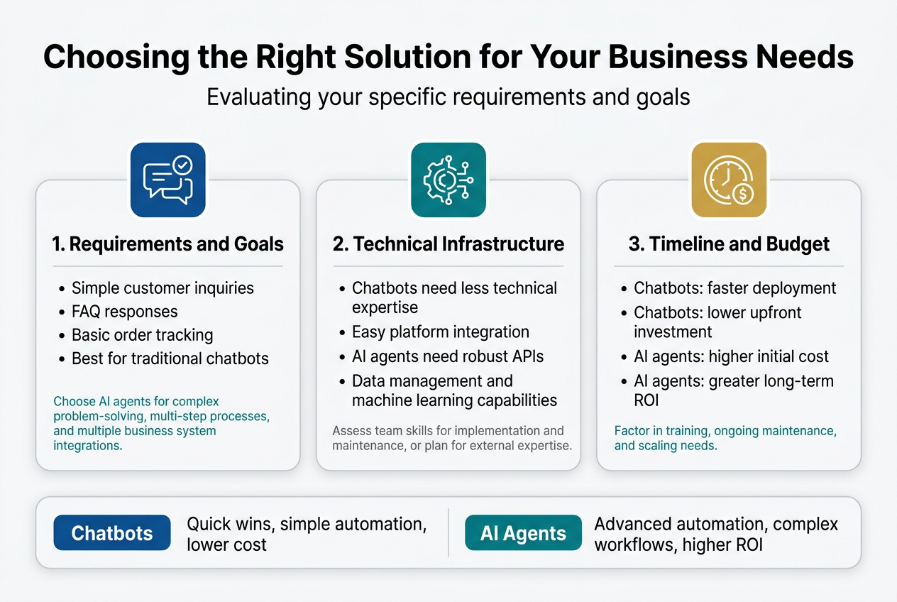 Choosing the Right Solution for Your Business Needs