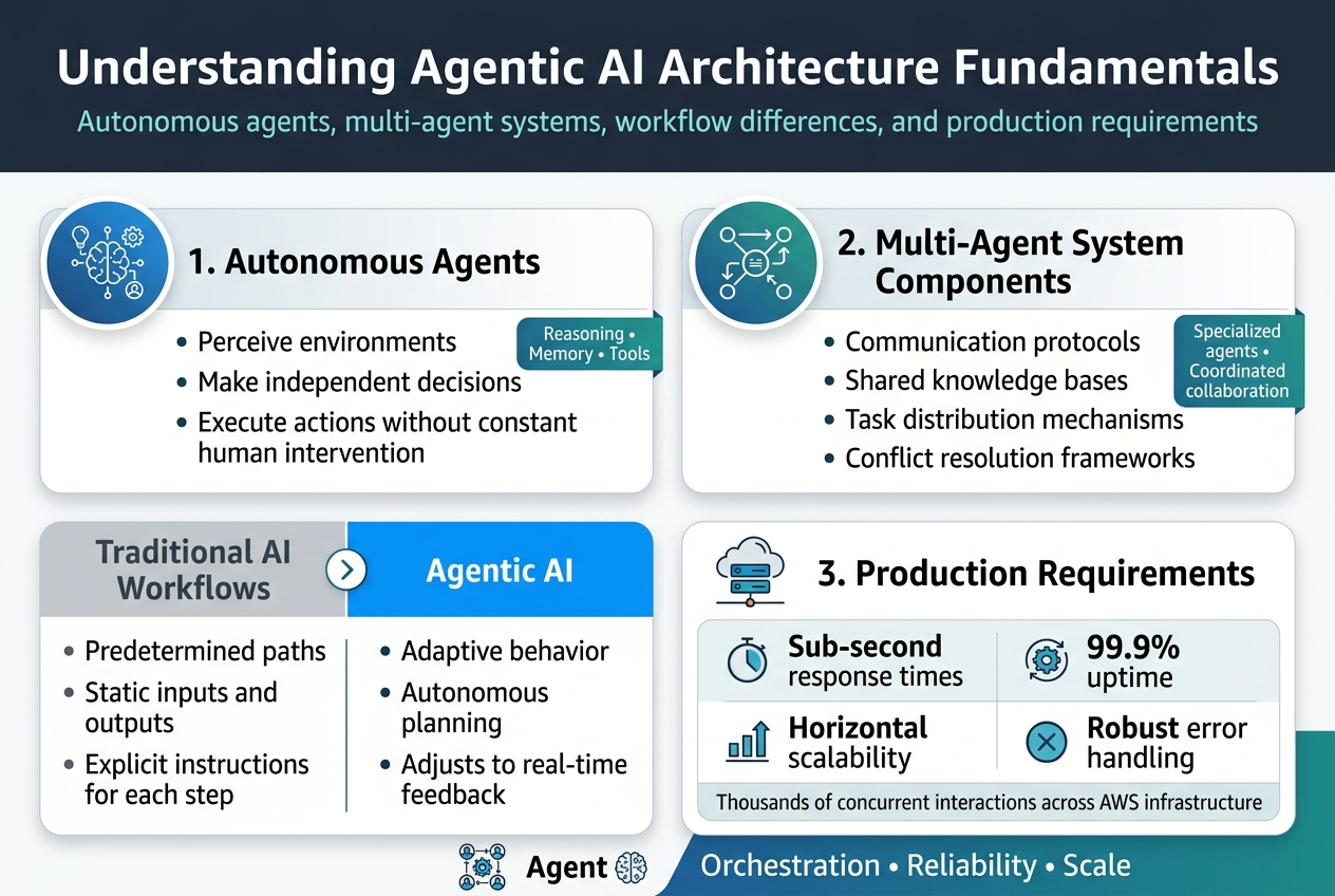 Understanding Agentic AI Architecture Fundamentals