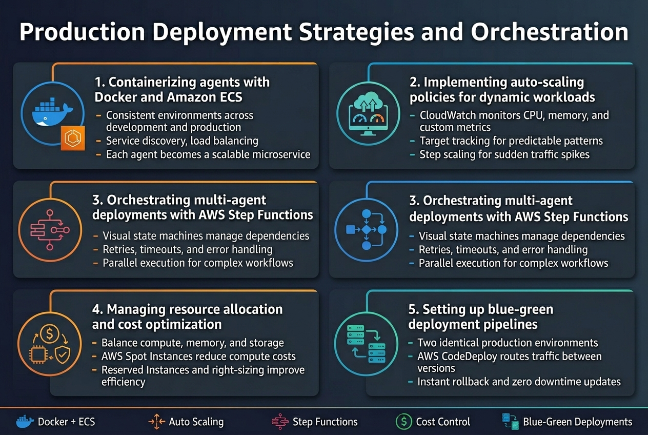 Production Deployment Strategies and Orchestration