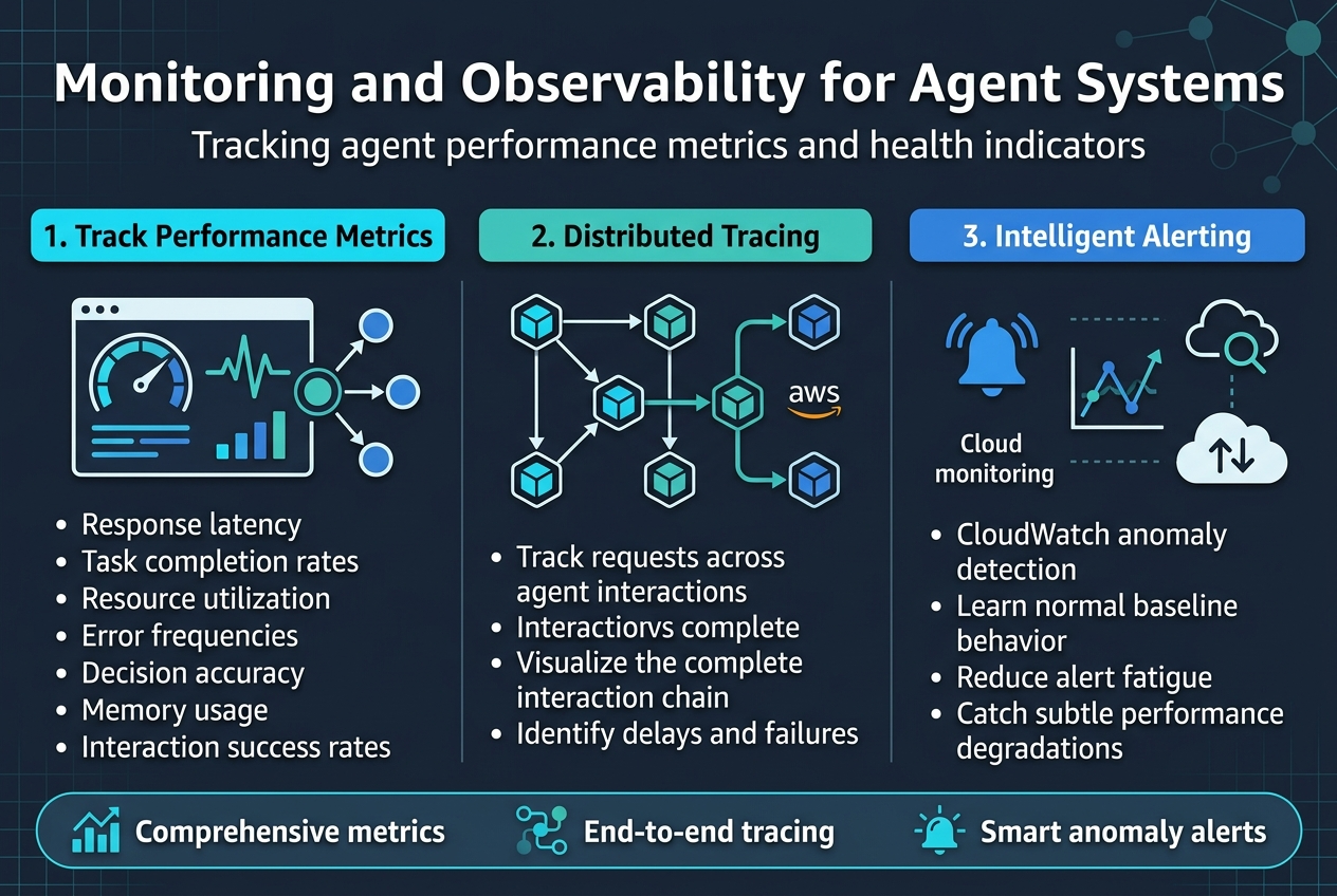 Monitoring and Observability for Agent Systems